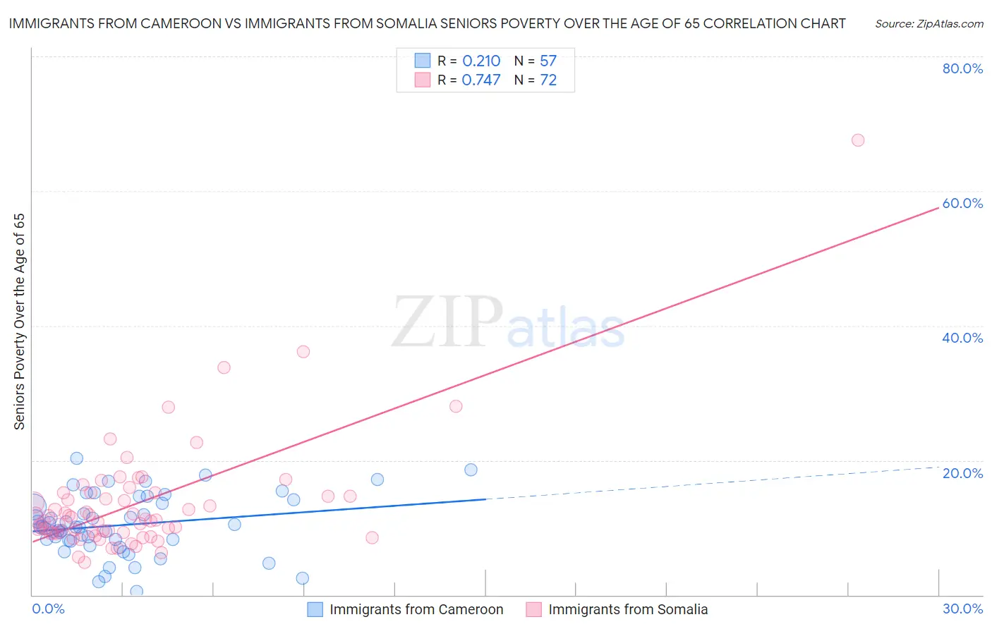 Immigrants from Cameroon vs Immigrants from Somalia Seniors Poverty Over the Age of 65