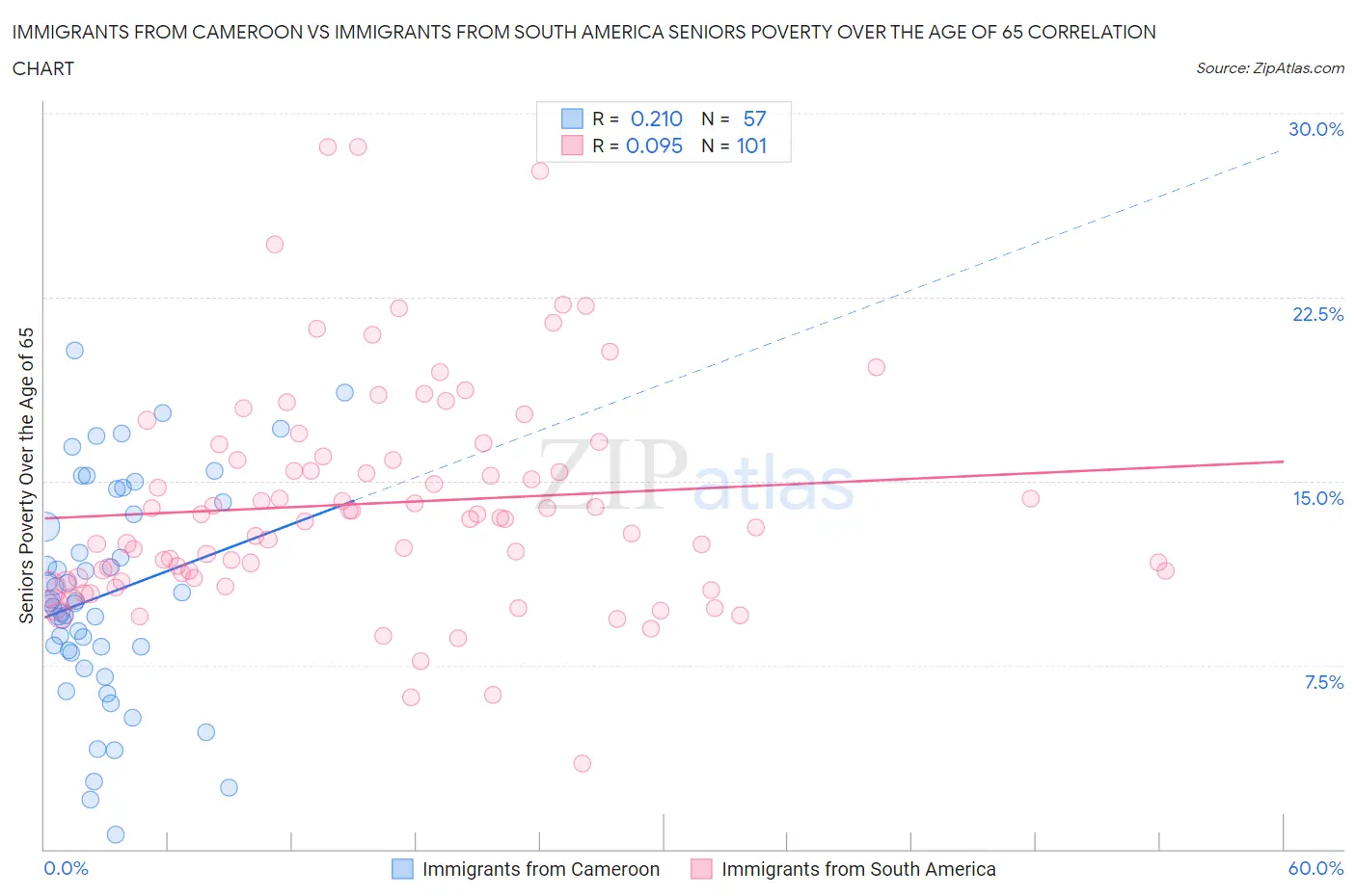 Immigrants from Cameroon vs Immigrants from South America Seniors Poverty Over the Age of 65