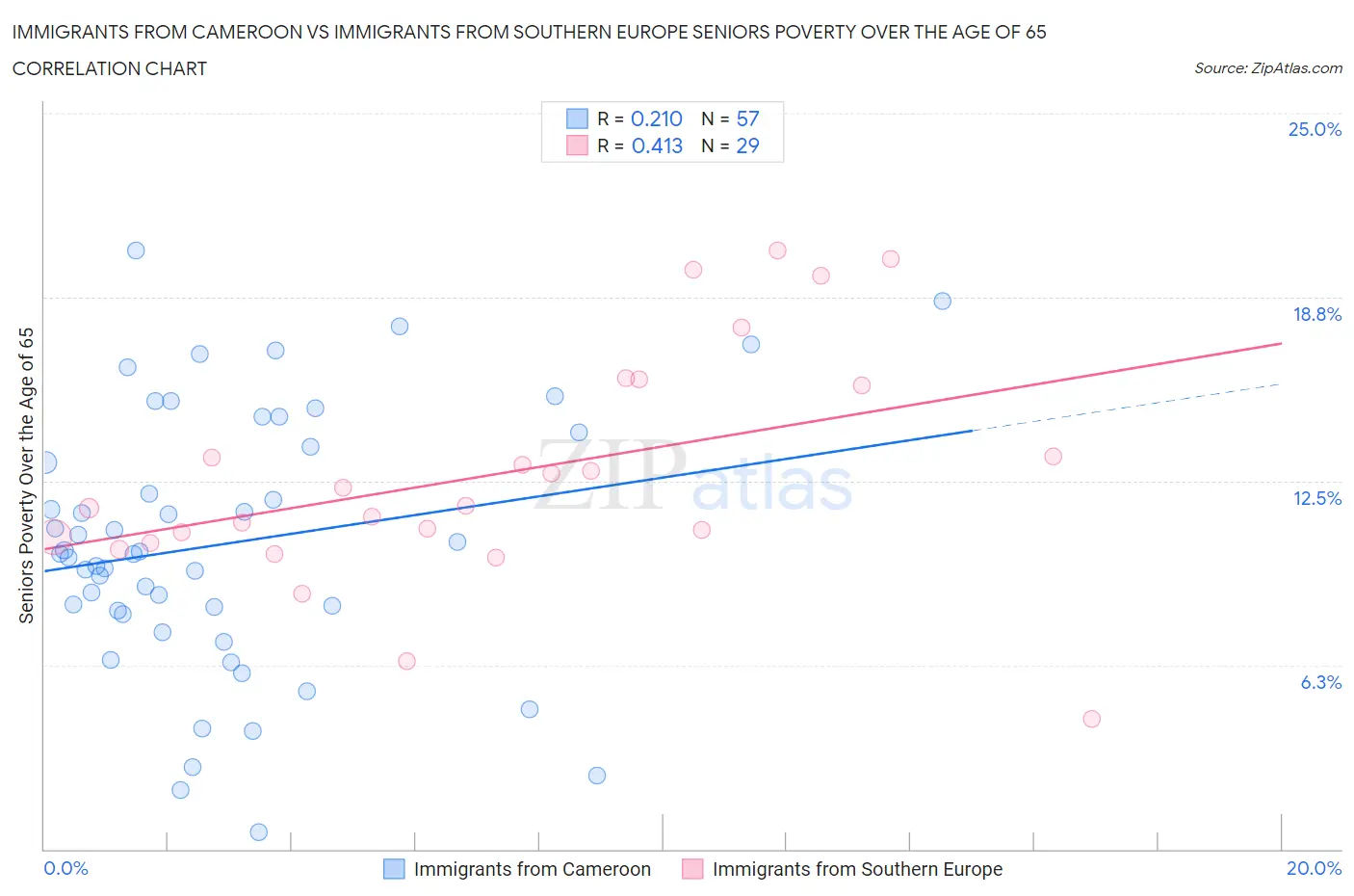 Immigrants from Cameroon vs Immigrants from Southern Europe Seniors Poverty Over the Age of 65