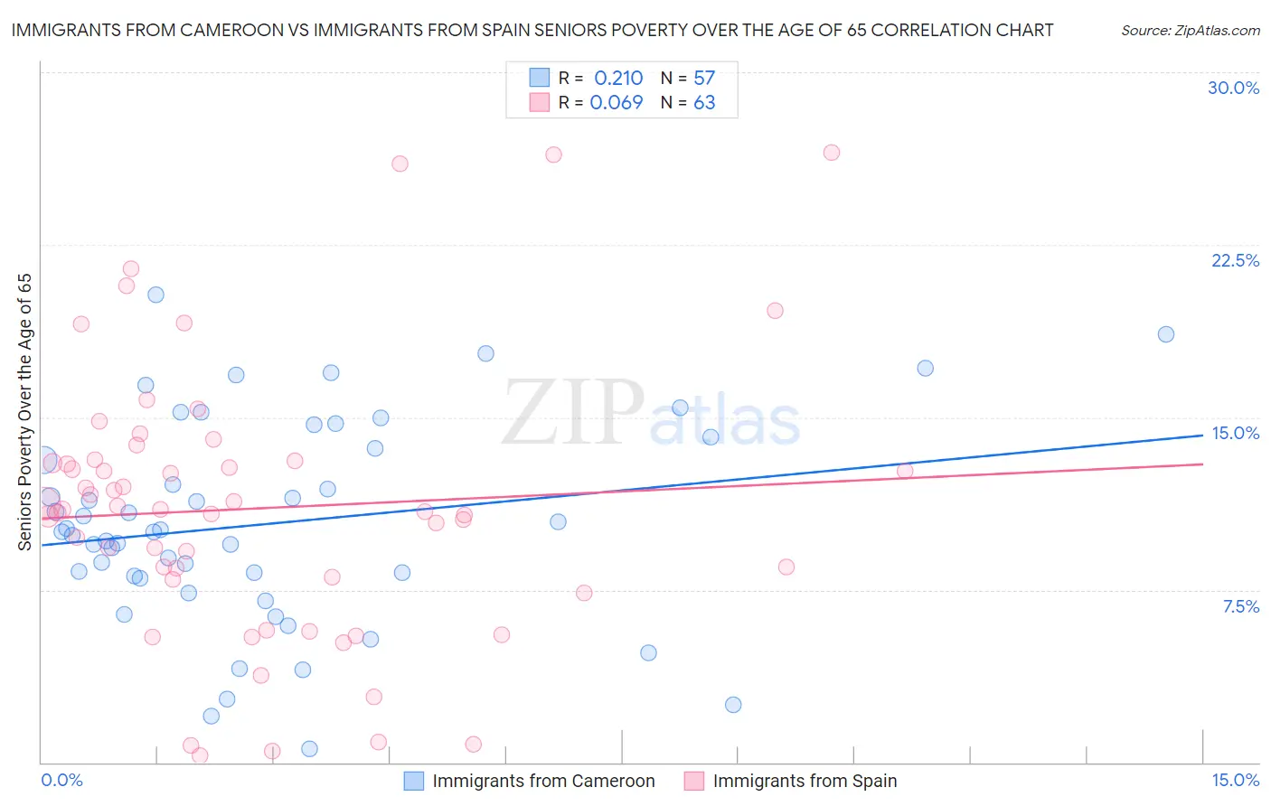 Immigrants from Cameroon vs Immigrants from Spain Seniors Poverty Over the Age of 65