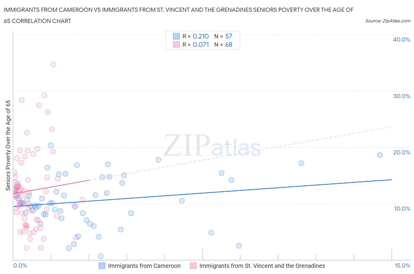 Immigrants from Cameroon vs Immigrants from St. Vincent and the Grenadines Seniors Poverty Over the Age of 65