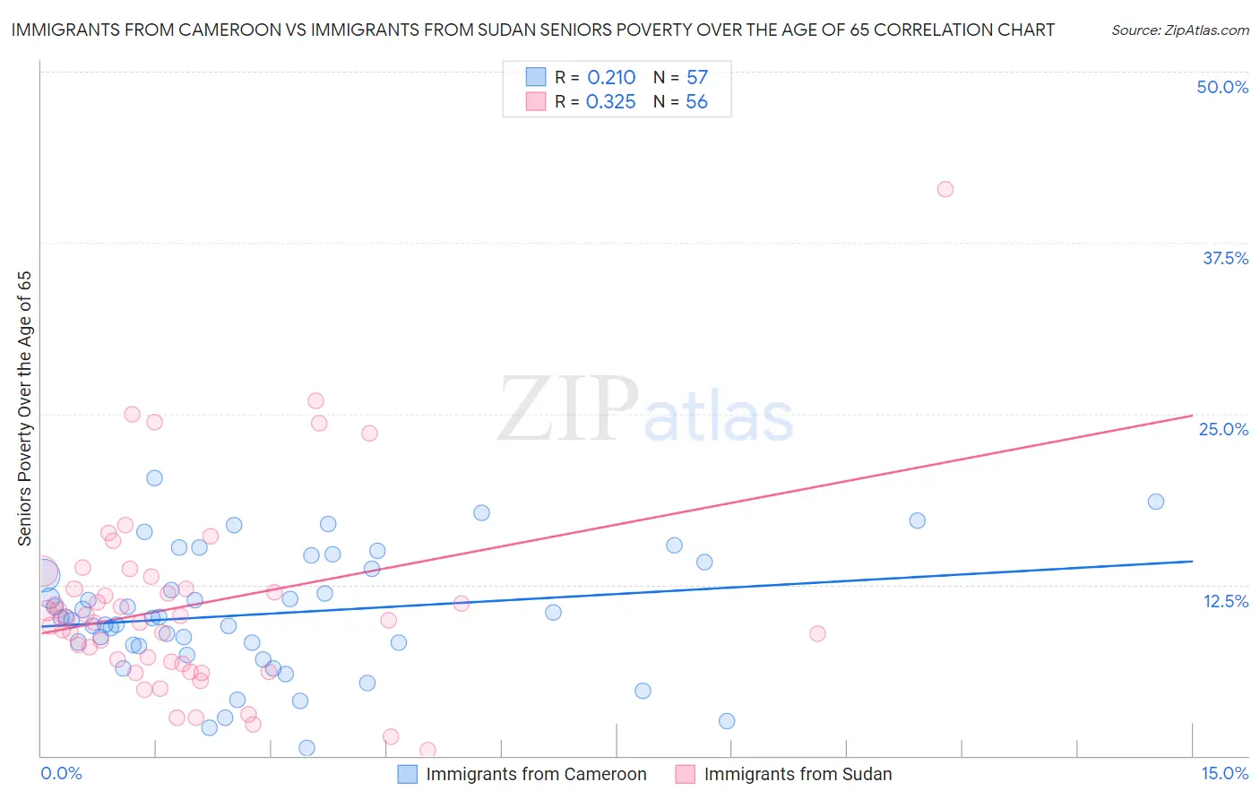 Immigrants from Cameroon vs Immigrants from Sudan Seniors Poverty Over the Age of 65