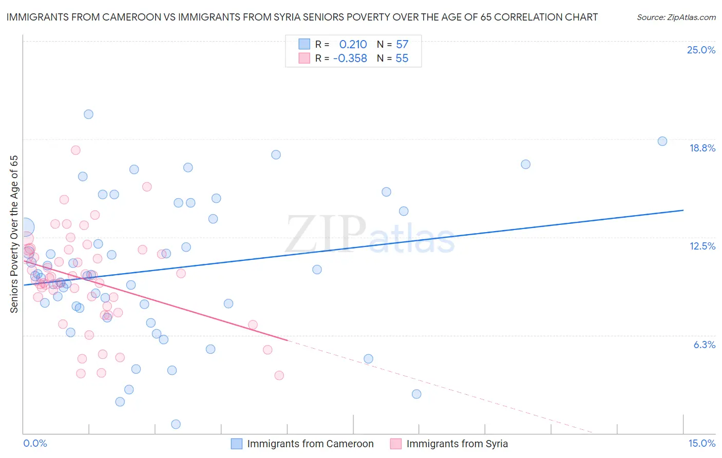 Immigrants from Cameroon vs Immigrants from Syria Seniors Poverty Over the Age of 65