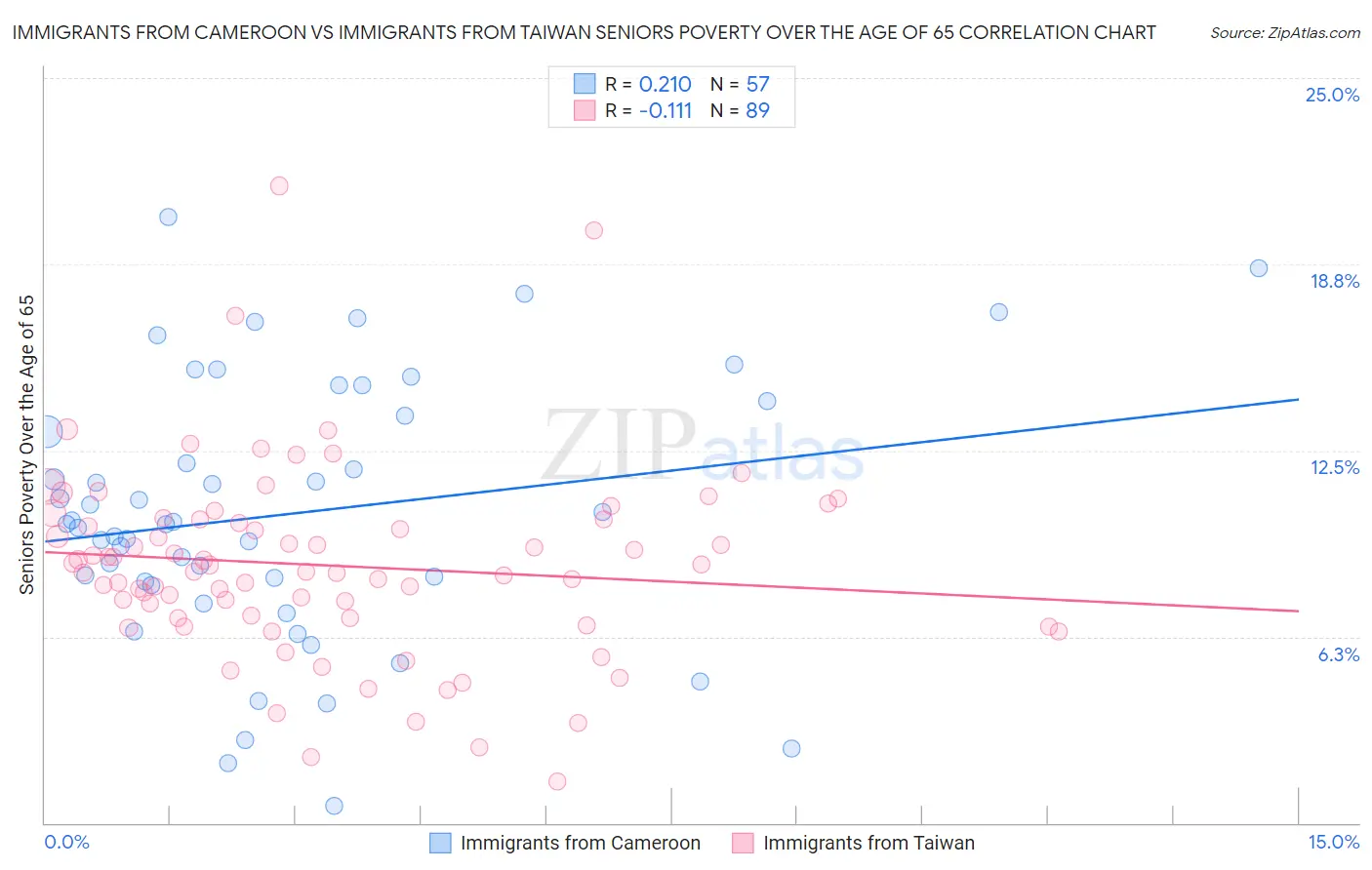 Immigrants from Cameroon vs Immigrants from Taiwan Seniors Poverty Over the Age of 65