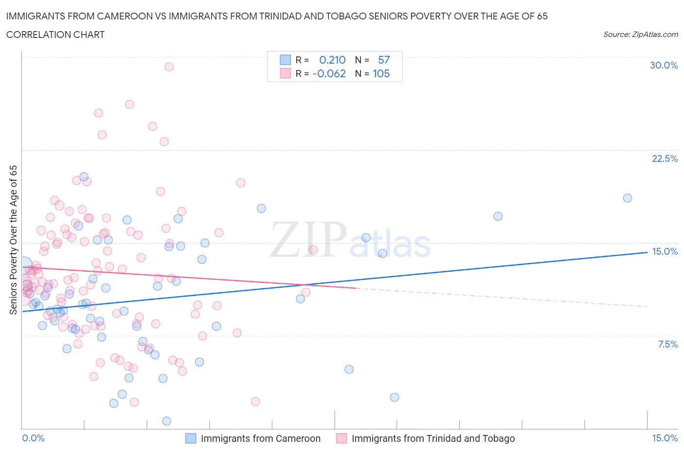 Immigrants from Cameroon vs Immigrants from Trinidad and Tobago Seniors Poverty Over the Age of 65