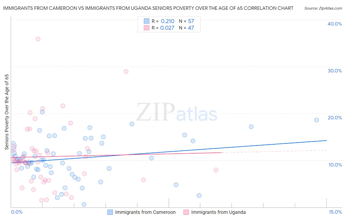 Immigrants from Cameroon vs Immigrants from Uganda Seniors Poverty Over the Age of 65