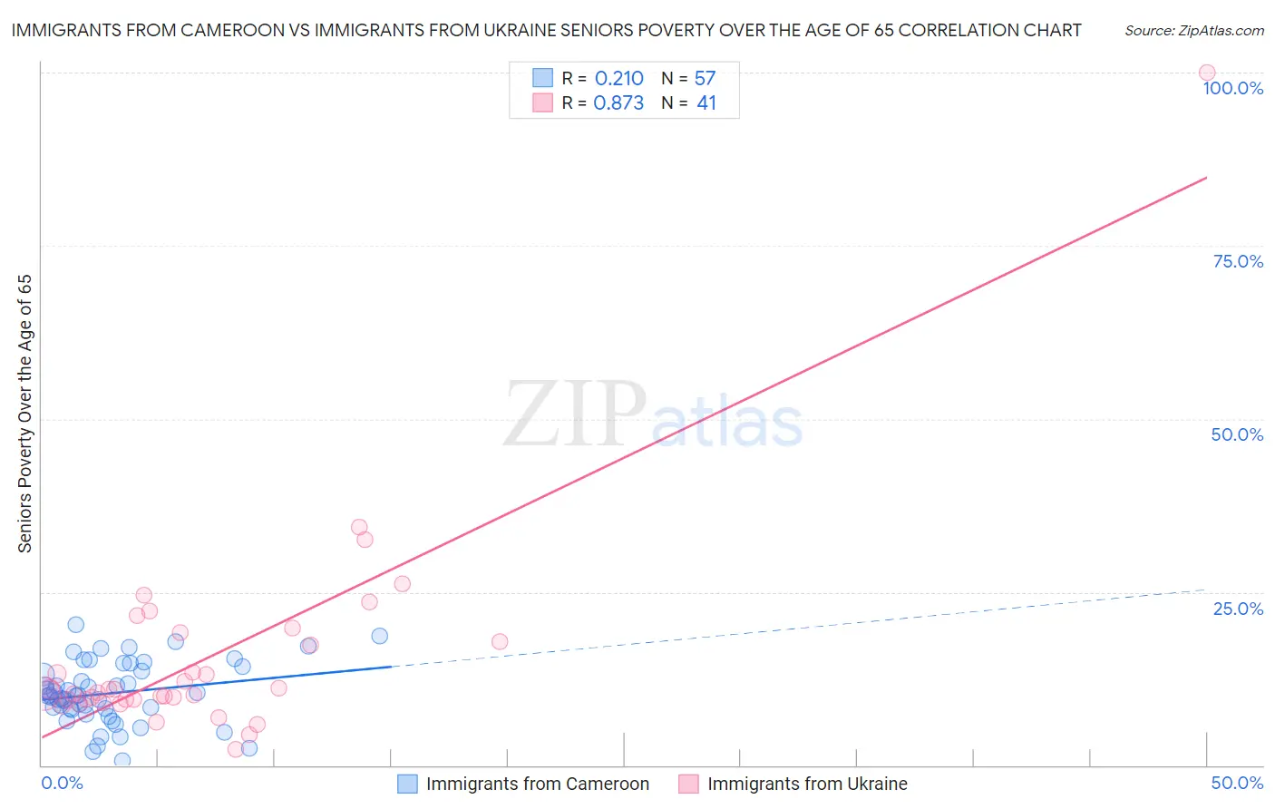 Immigrants from Cameroon vs Immigrants from Ukraine Seniors Poverty Over the Age of 65