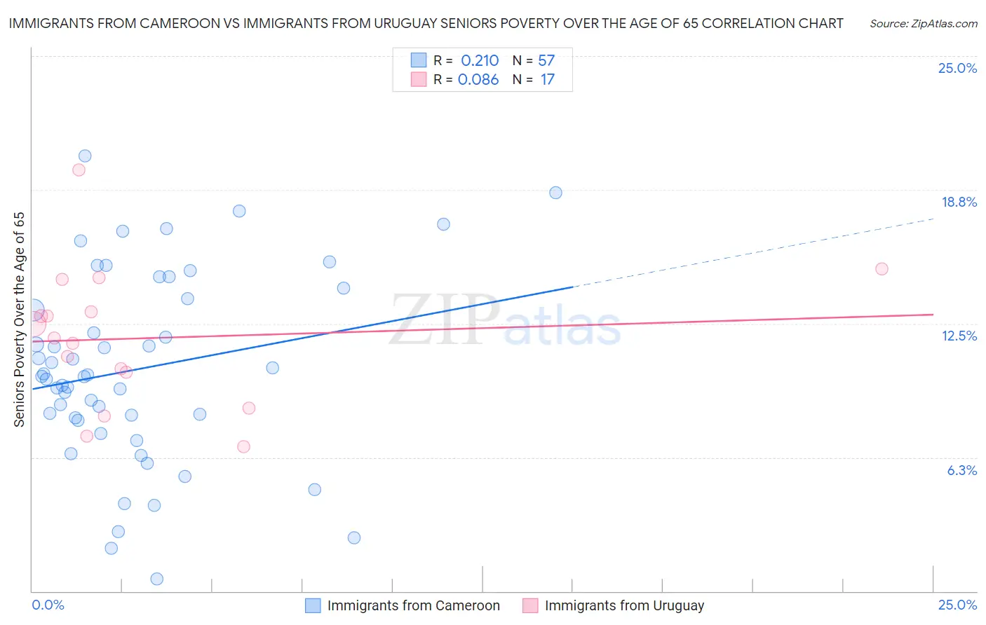 Immigrants from Cameroon vs Immigrants from Uruguay Seniors Poverty Over the Age of 65