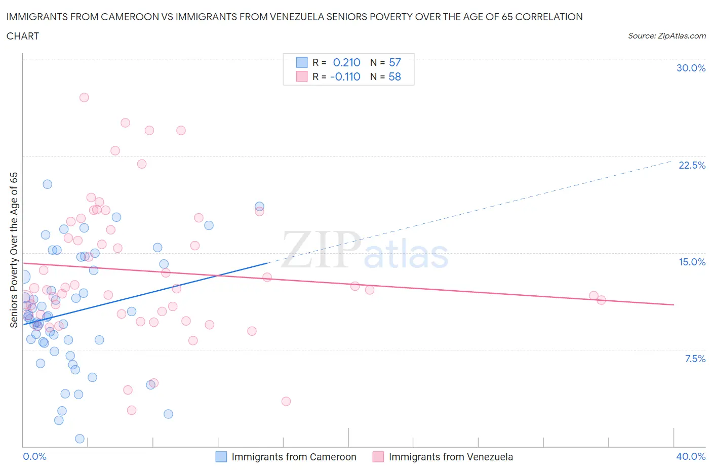 Immigrants from Cameroon vs Immigrants from Venezuela Seniors Poverty Over the Age of 65