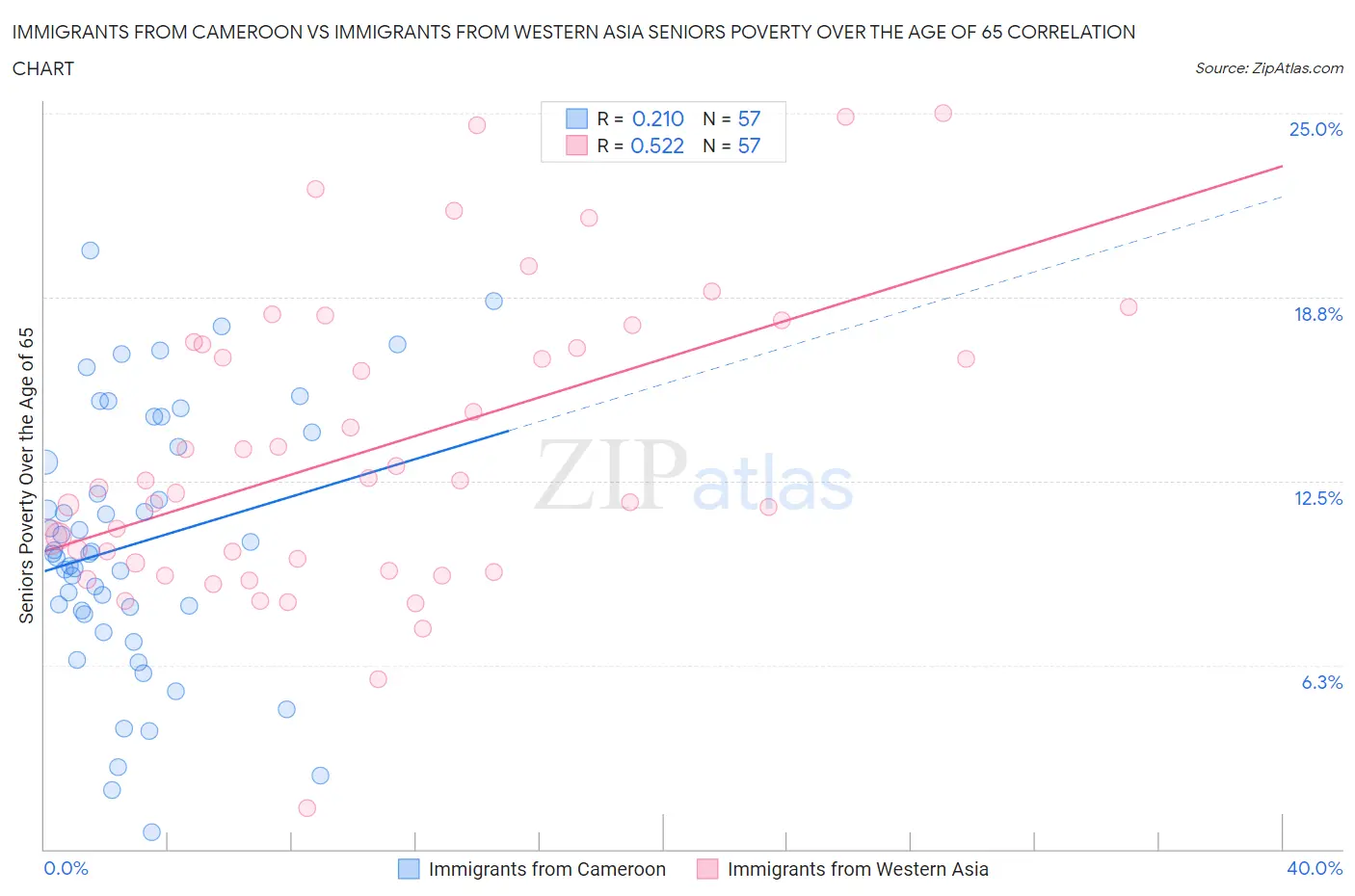 Immigrants from Cameroon vs Immigrants from Western Asia Seniors Poverty Over the Age of 65