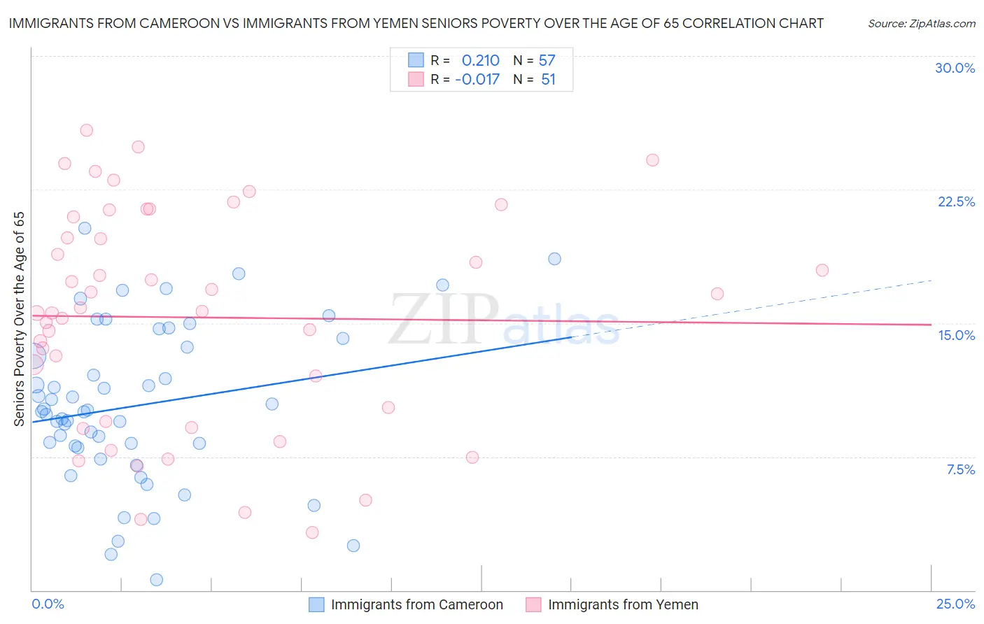 Immigrants from Cameroon vs Immigrants from Yemen Seniors Poverty Over the Age of 65