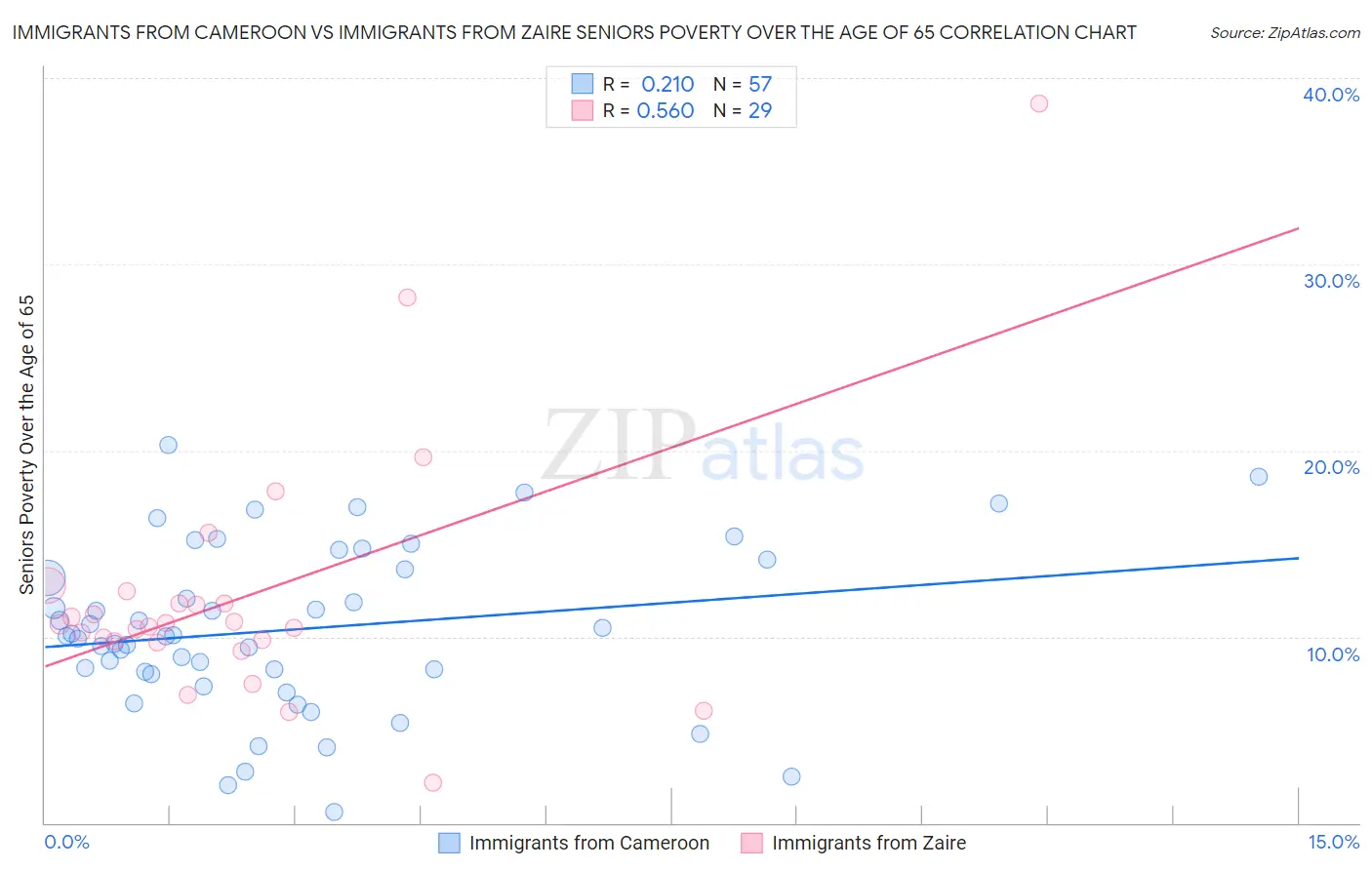 Immigrants from Cameroon vs Immigrants from Zaire Seniors Poverty Over the Age of 65