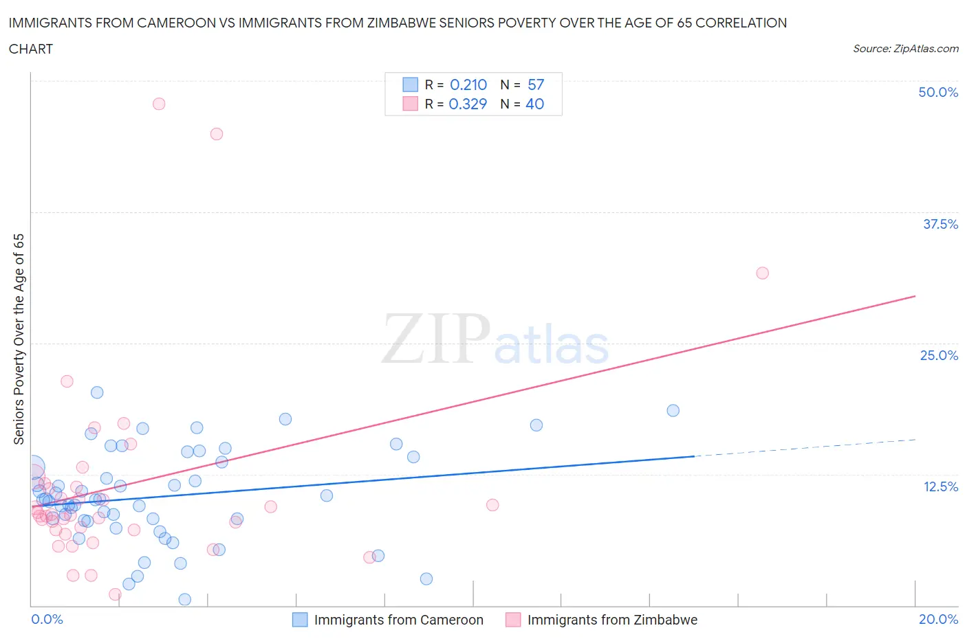 Immigrants from Cameroon vs Immigrants from Zimbabwe Seniors Poverty Over the Age of 65