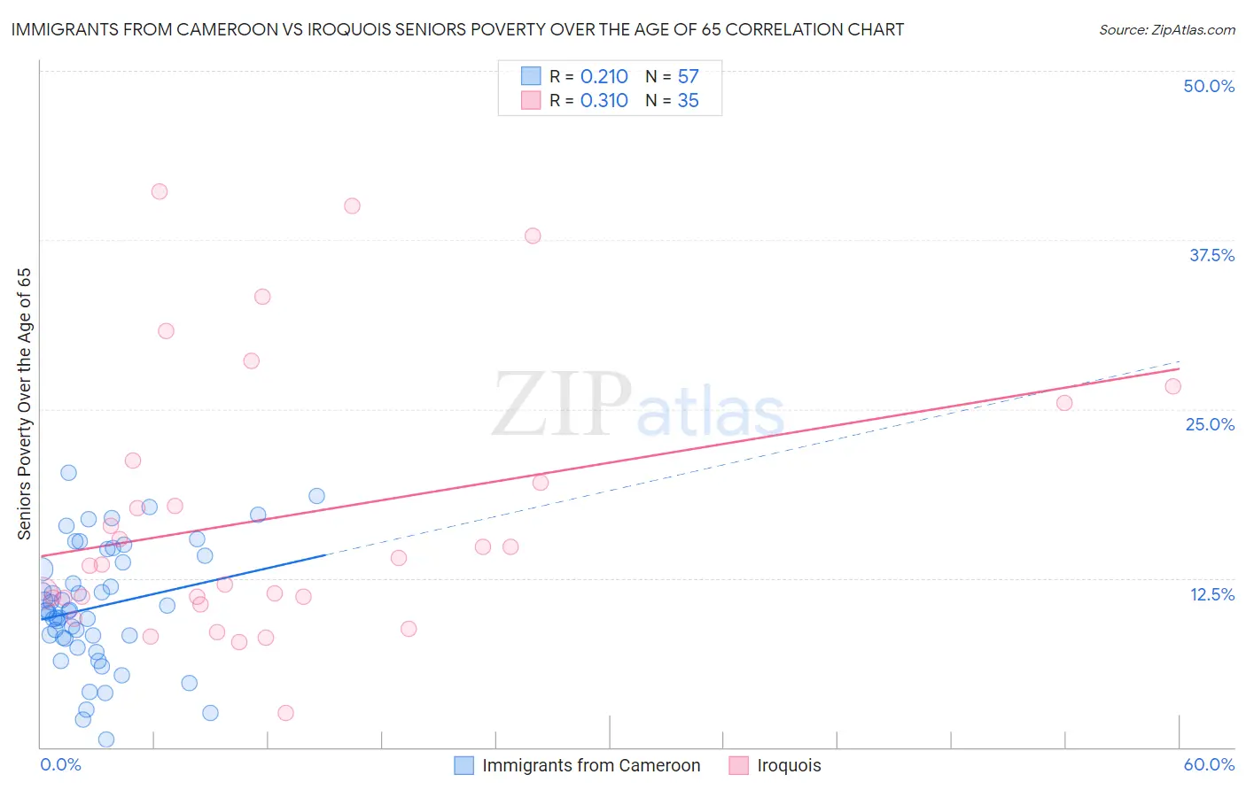 Immigrants from Cameroon vs Iroquois Seniors Poverty Over the Age of 65