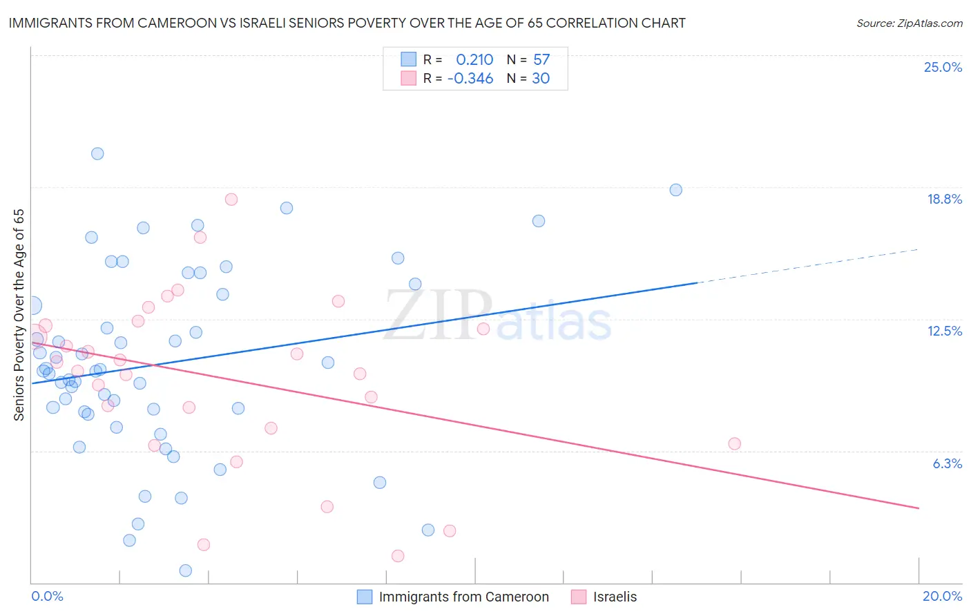 Immigrants from Cameroon vs Israeli Seniors Poverty Over the Age of 65