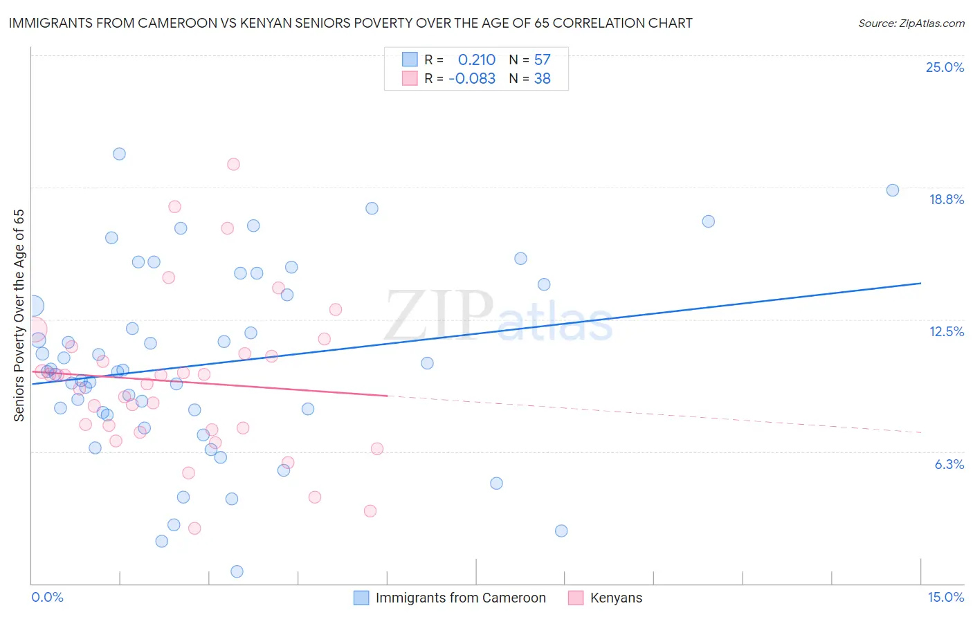 Immigrants from Cameroon vs Kenyan Seniors Poverty Over the Age of 65