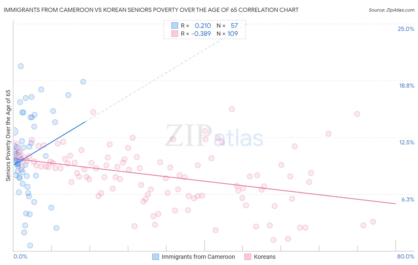 Immigrants from Cameroon vs Korean Seniors Poverty Over the Age of 65