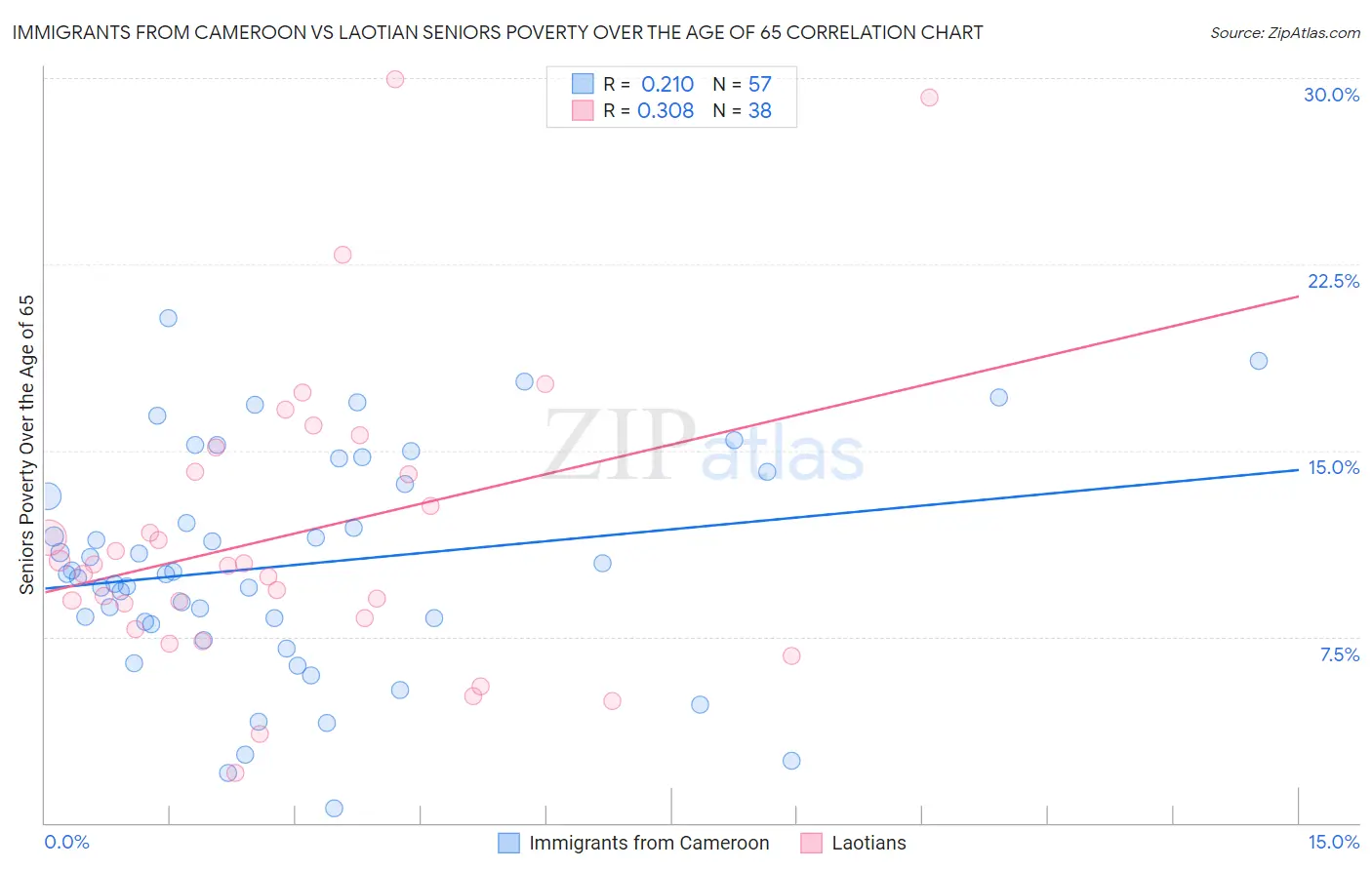 Immigrants from Cameroon vs Laotian Seniors Poverty Over the Age of 65