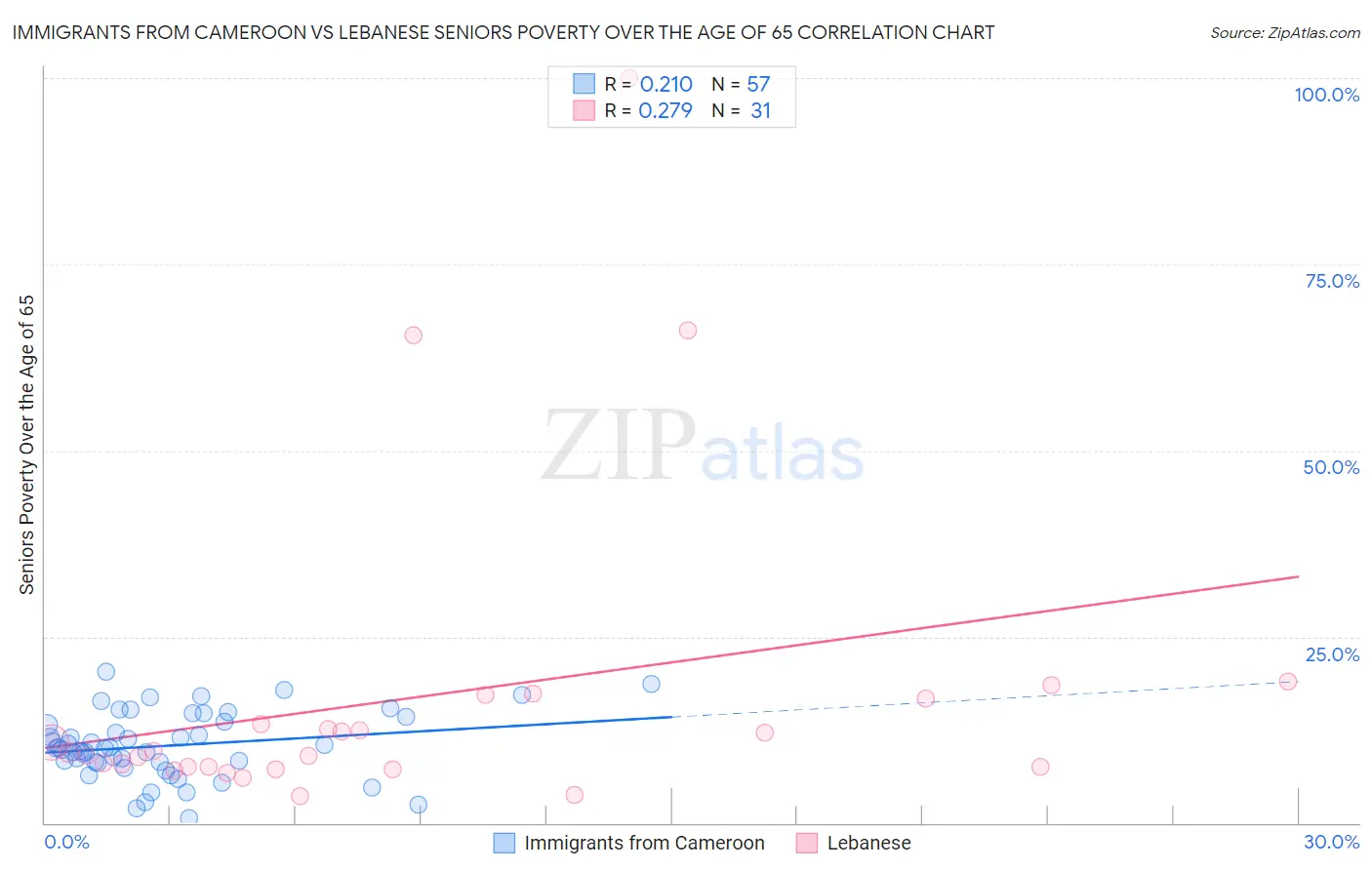 Immigrants from Cameroon vs Lebanese Seniors Poverty Over the Age of 65