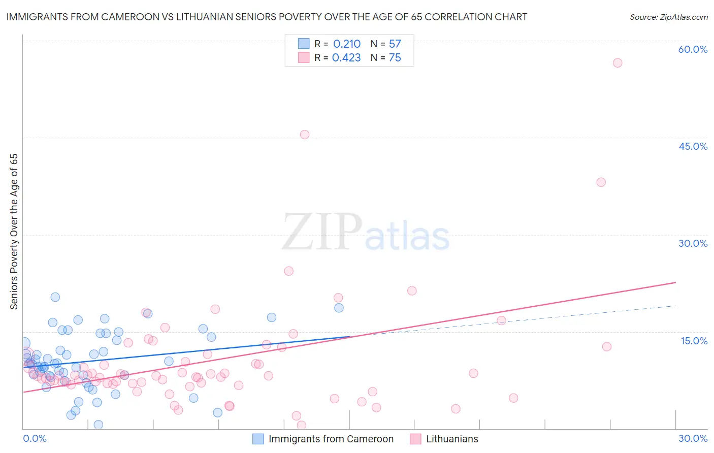 Immigrants from Cameroon vs Lithuanian Seniors Poverty Over the Age of 65