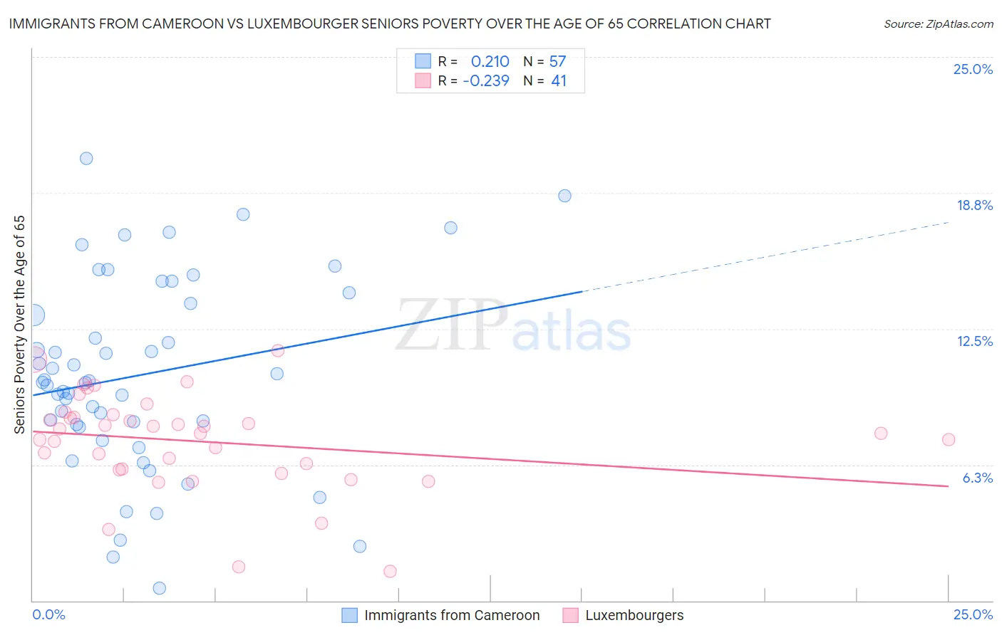 Immigrants from Cameroon vs Luxembourger Seniors Poverty Over the Age of 65