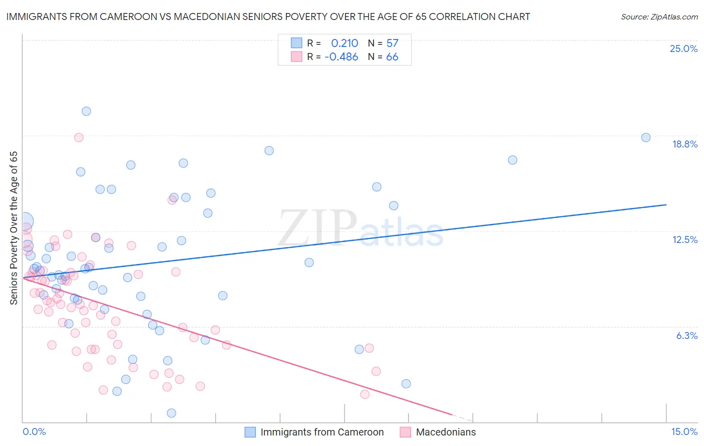 Immigrants from Cameroon vs Macedonian Seniors Poverty Over the Age of 65