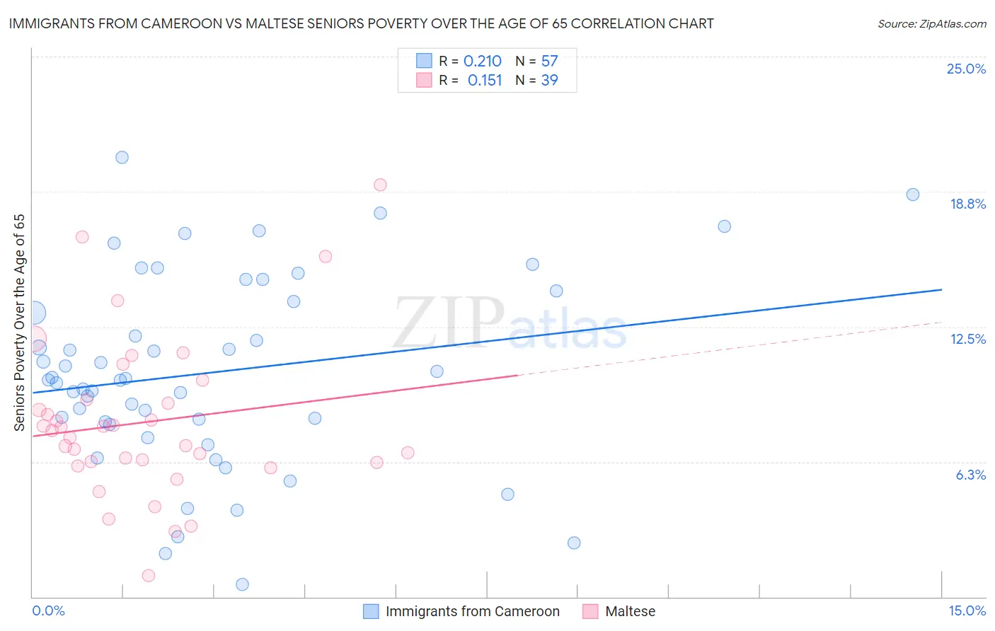 Immigrants from Cameroon vs Maltese Seniors Poverty Over the Age of 65