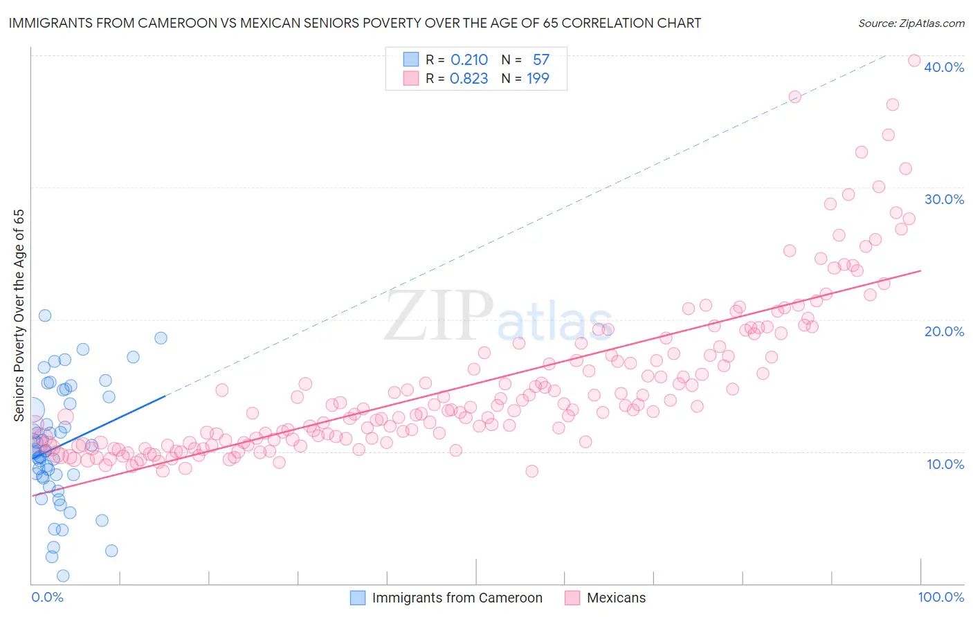 Immigrants from Cameroon vs Mexican Seniors Poverty Over the Age of 65
