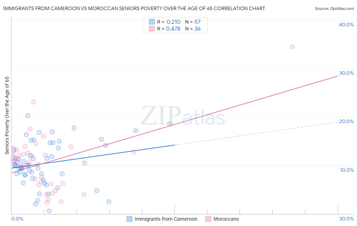 Immigrants from Cameroon vs Moroccan Seniors Poverty Over the Age of 65