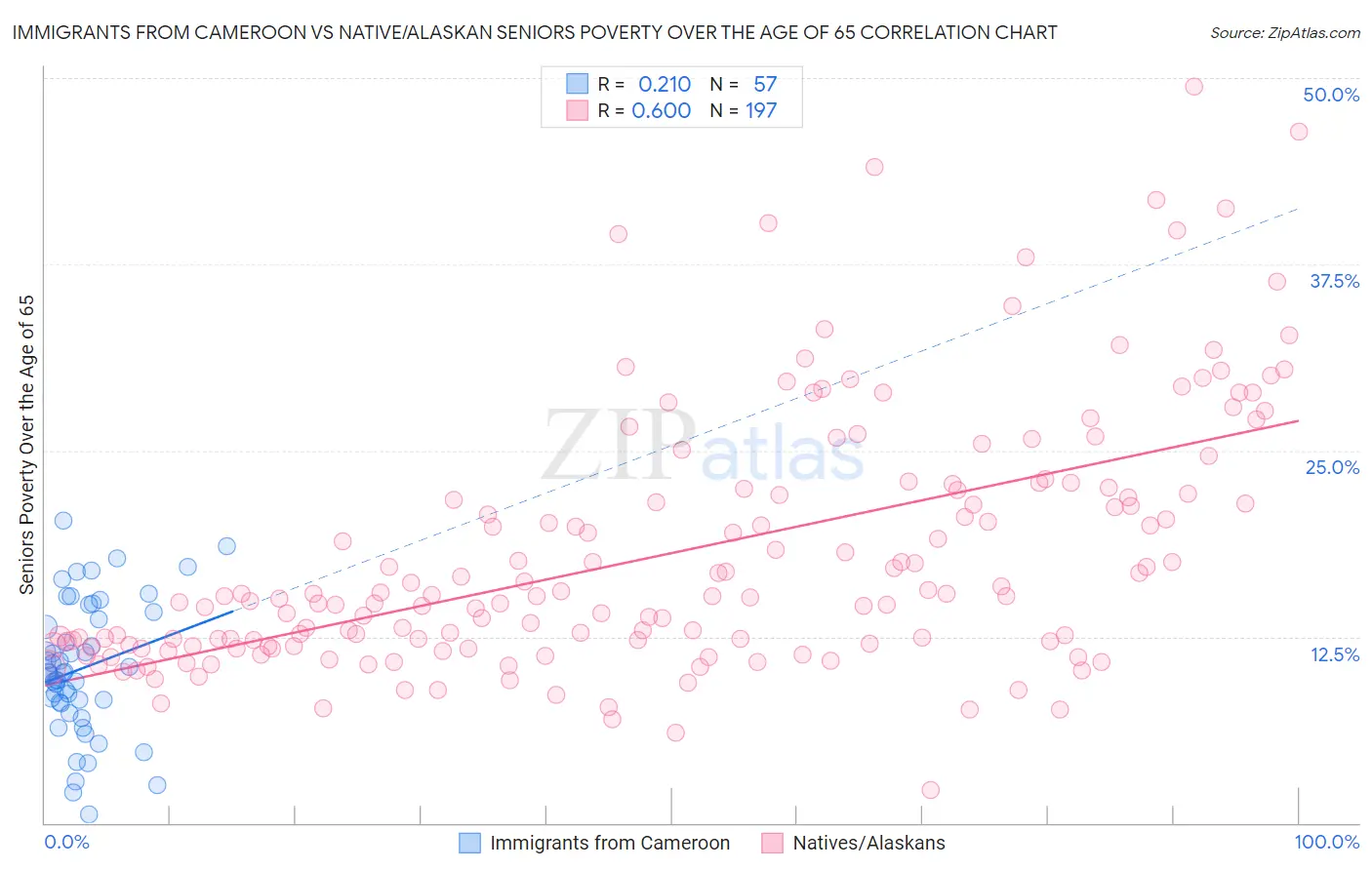 Immigrants from Cameroon vs Native/Alaskan Seniors Poverty Over the Age of 65