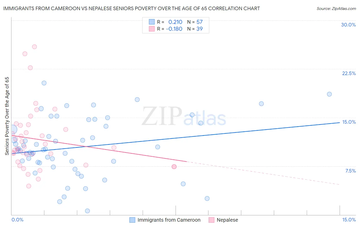 Immigrants from Cameroon vs Nepalese Seniors Poverty Over the Age of 65