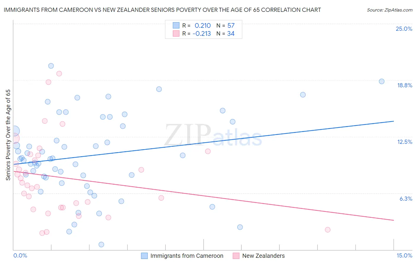 Immigrants from Cameroon vs New Zealander Seniors Poverty Over the Age of 65