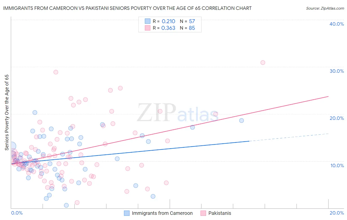Immigrants from Cameroon vs Pakistani Seniors Poverty Over the Age of 65