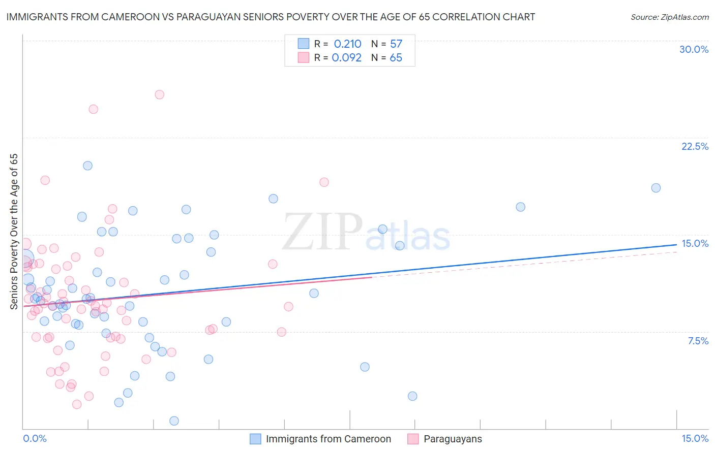 Immigrants from Cameroon vs Paraguayan Seniors Poverty Over the Age of 65