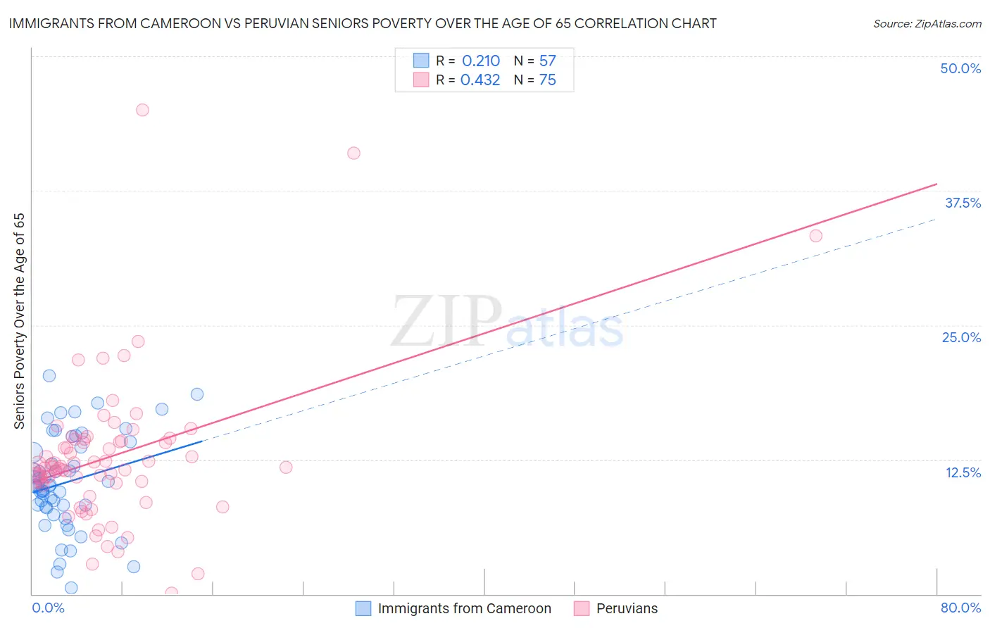 Immigrants from Cameroon vs Peruvian Seniors Poverty Over the Age of 65