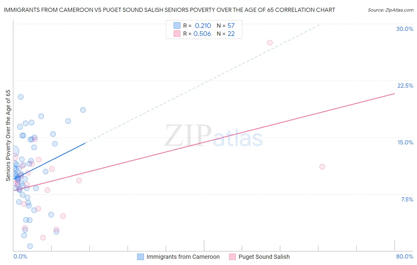 Immigrants from Cameroon vs Puget Sound Salish Seniors Poverty Over the Age of 65