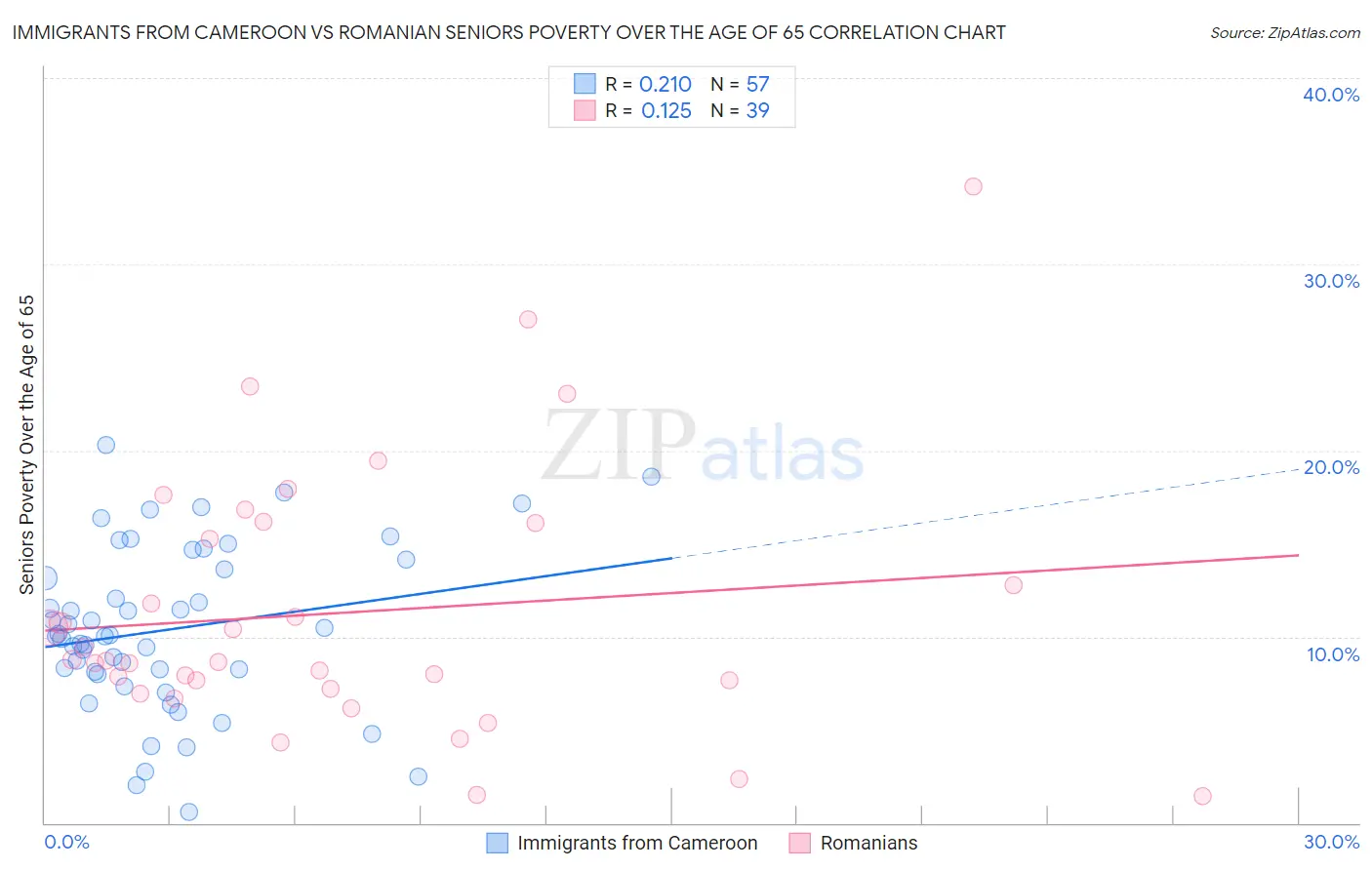 Immigrants from Cameroon vs Romanian Seniors Poverty Over the Age of 65