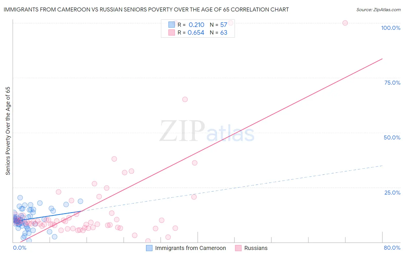 Immigrants from Cameroon vs Russian Seniors Poverty Over the Age of 65