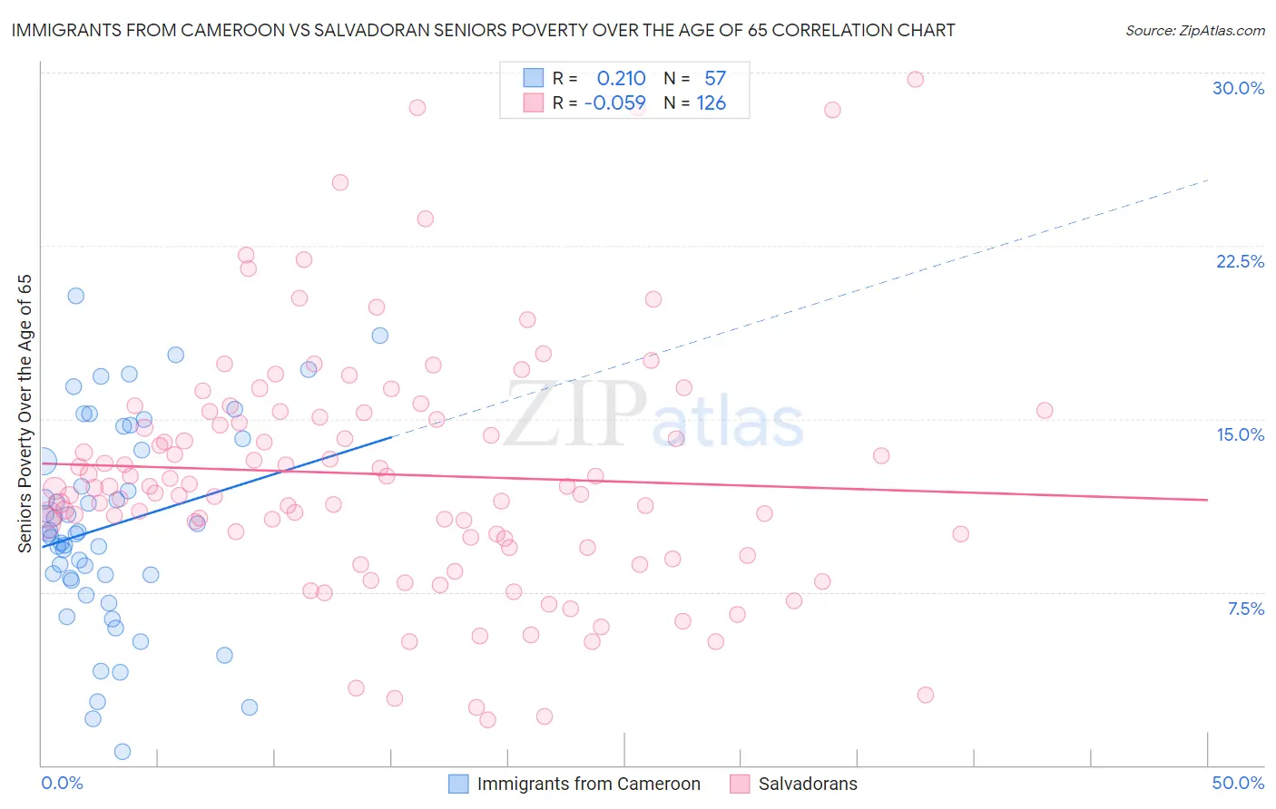 Immigrants from Cameroon vs Salvadoran Seniors Poverty Over the Age of 65