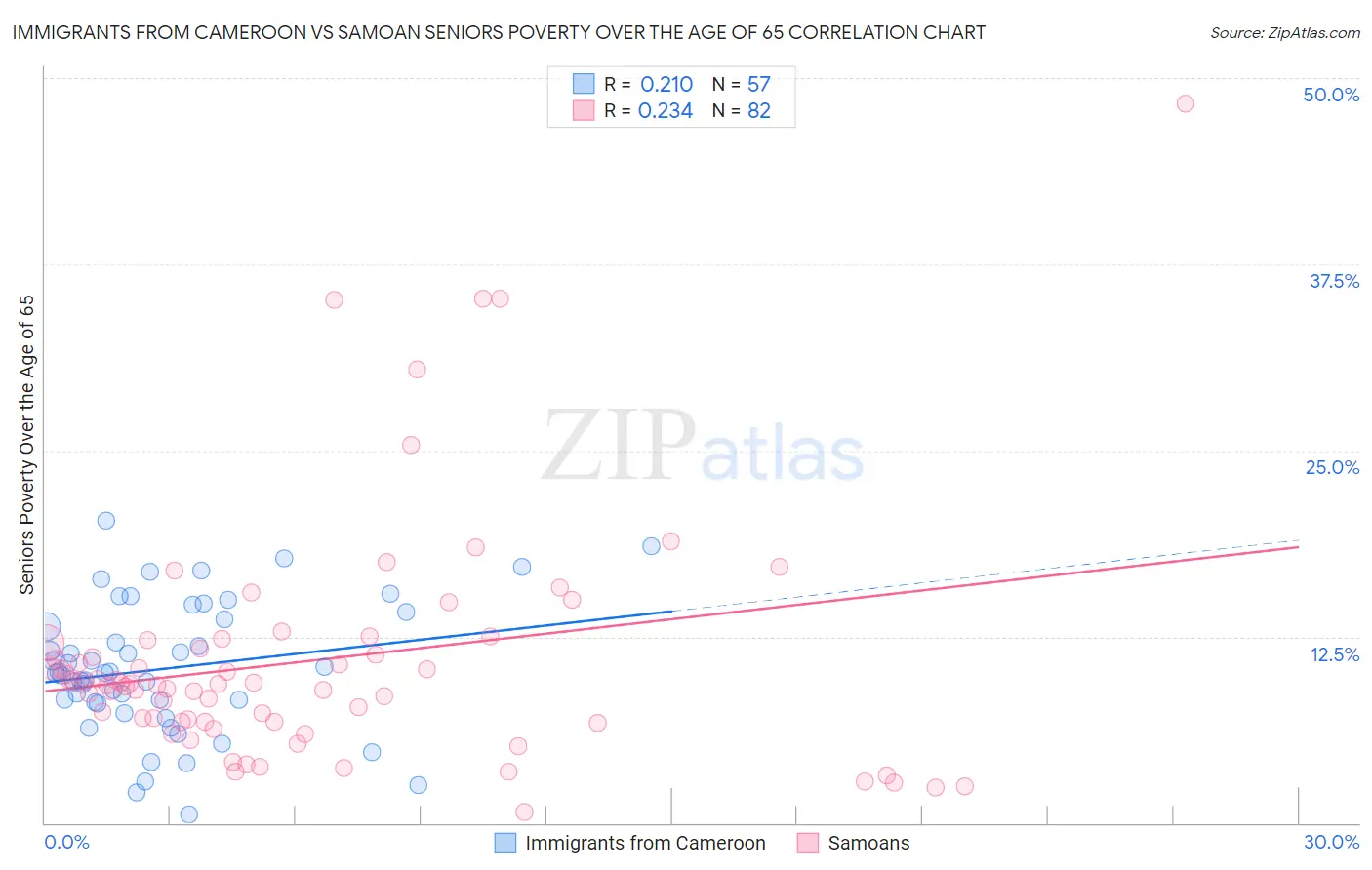 Immigrants from Cameroon vs Samoan Seniors Poverty Over the Age of 65