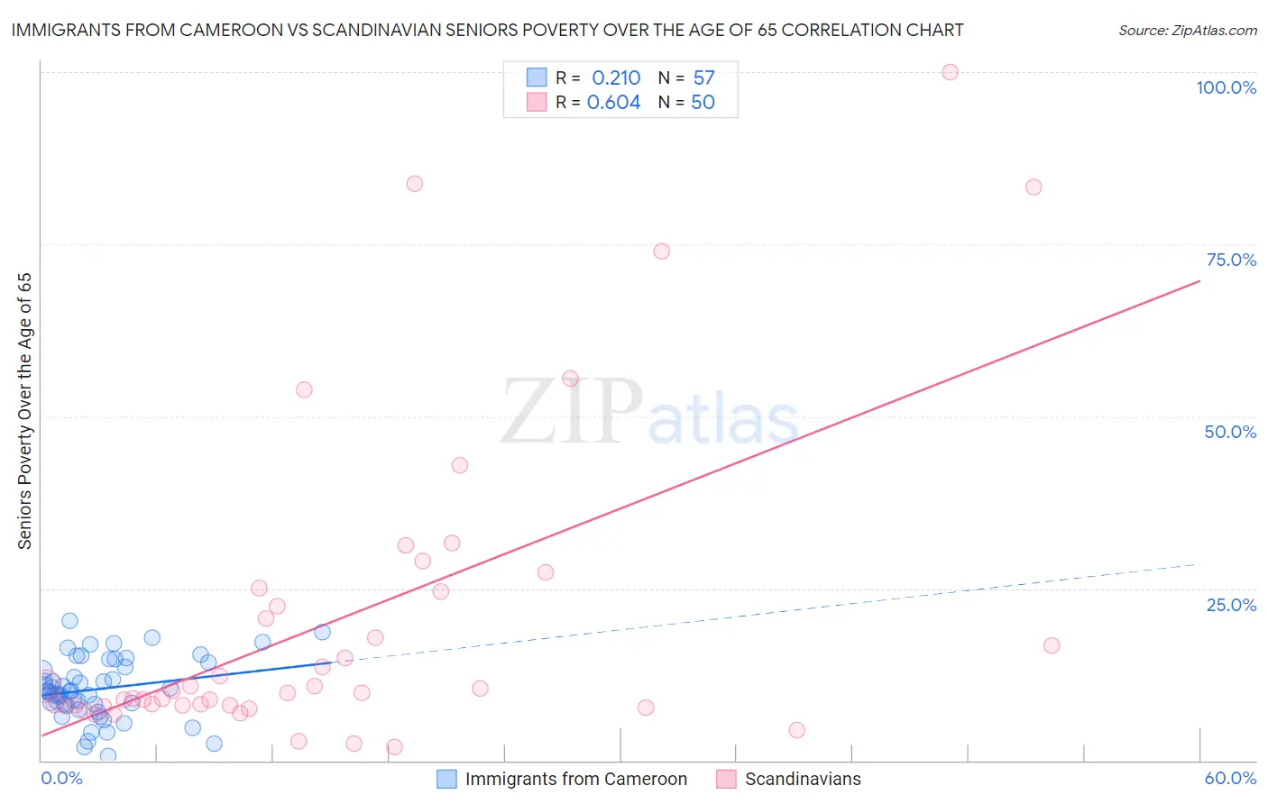 Immigrants from Cameroon vs Scandinavian Seniors Poverty Over the Age of 65