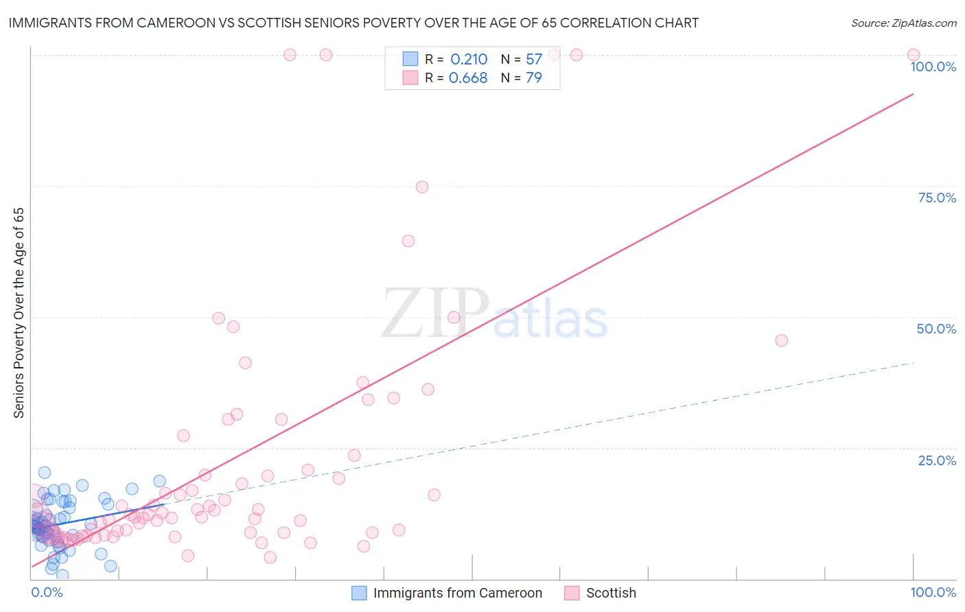 Immigrants from Cameroon vs Scottish Seniors Poverty Over the Age of 65