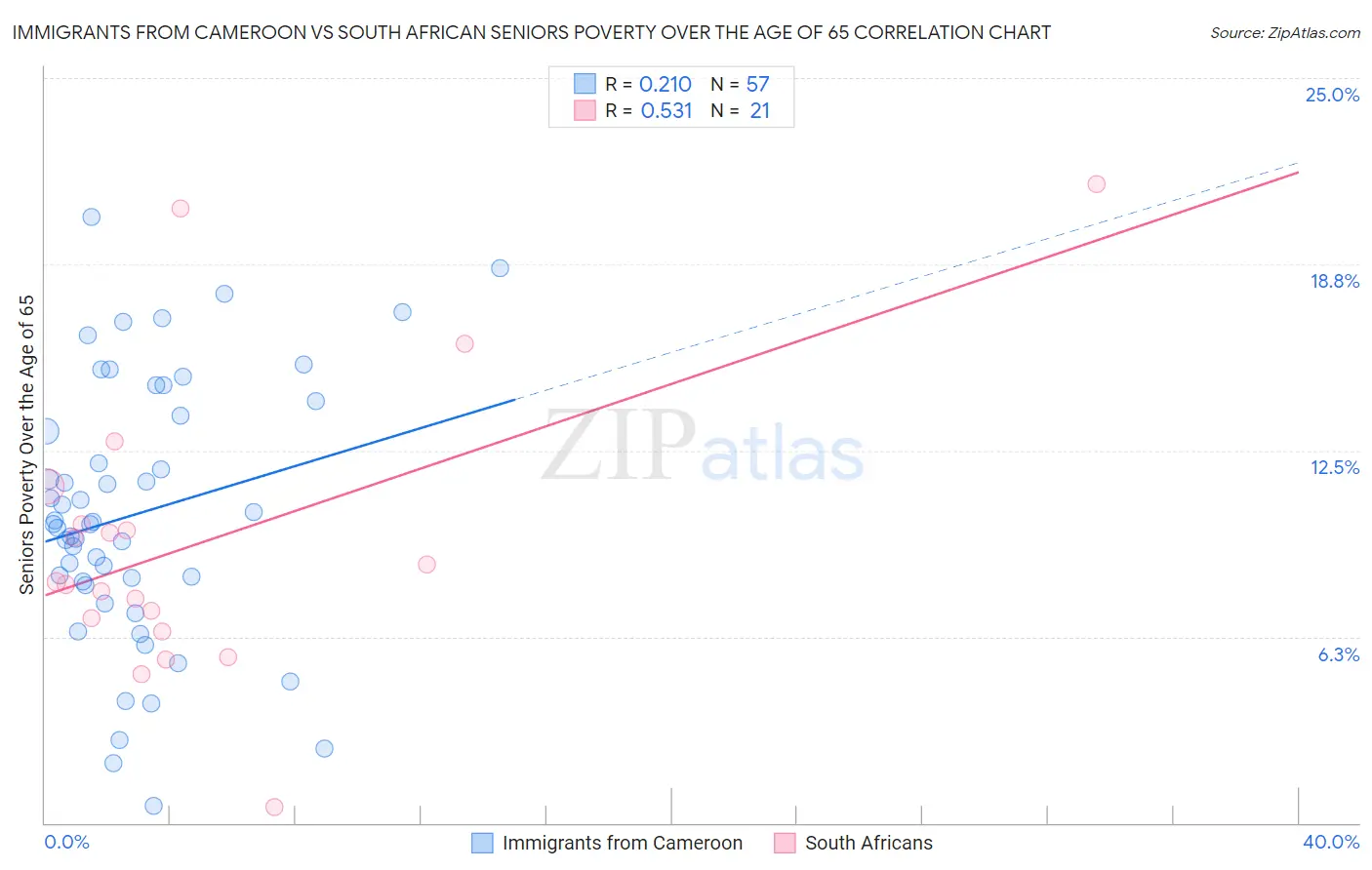 Immigrants from Cameroon vs South African Seniors Poverty Over the Age of 65