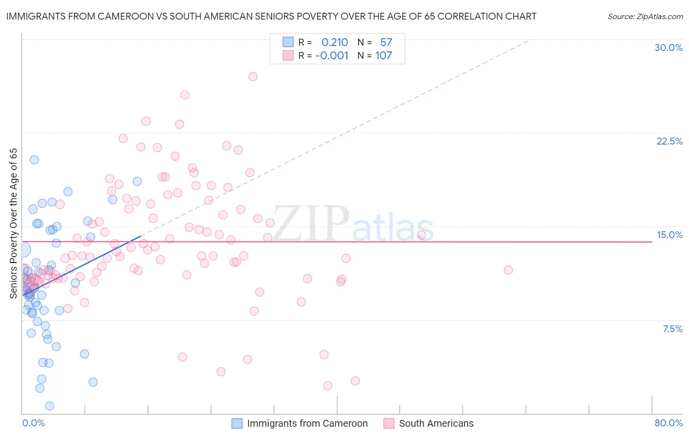 Immigrants from Cameroon vs South American Seniors Poverty Over the Age of 65