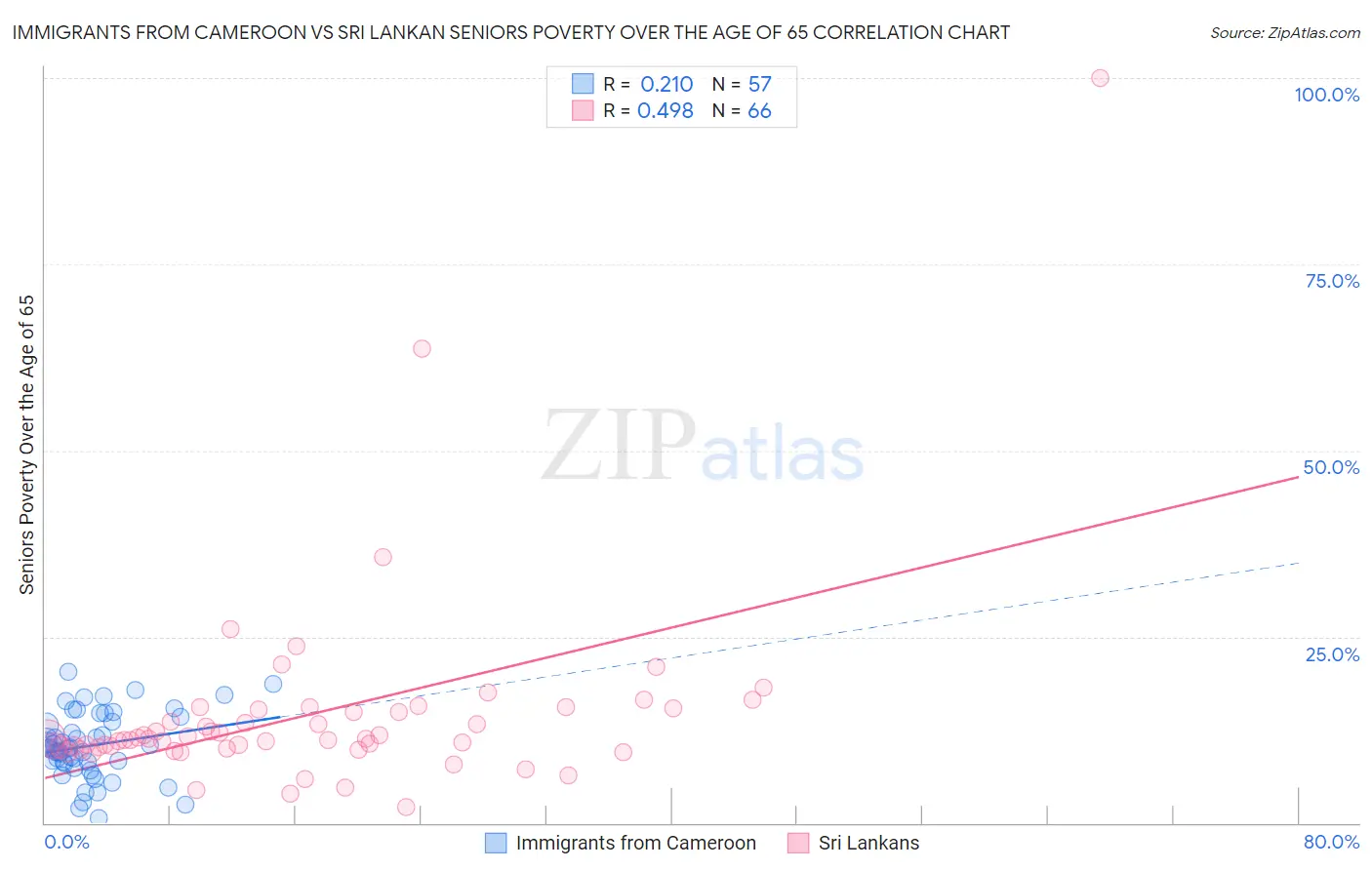 Immigrants from Cameroon vs Sri Lankan Seniors Poverty Over the Age of 65