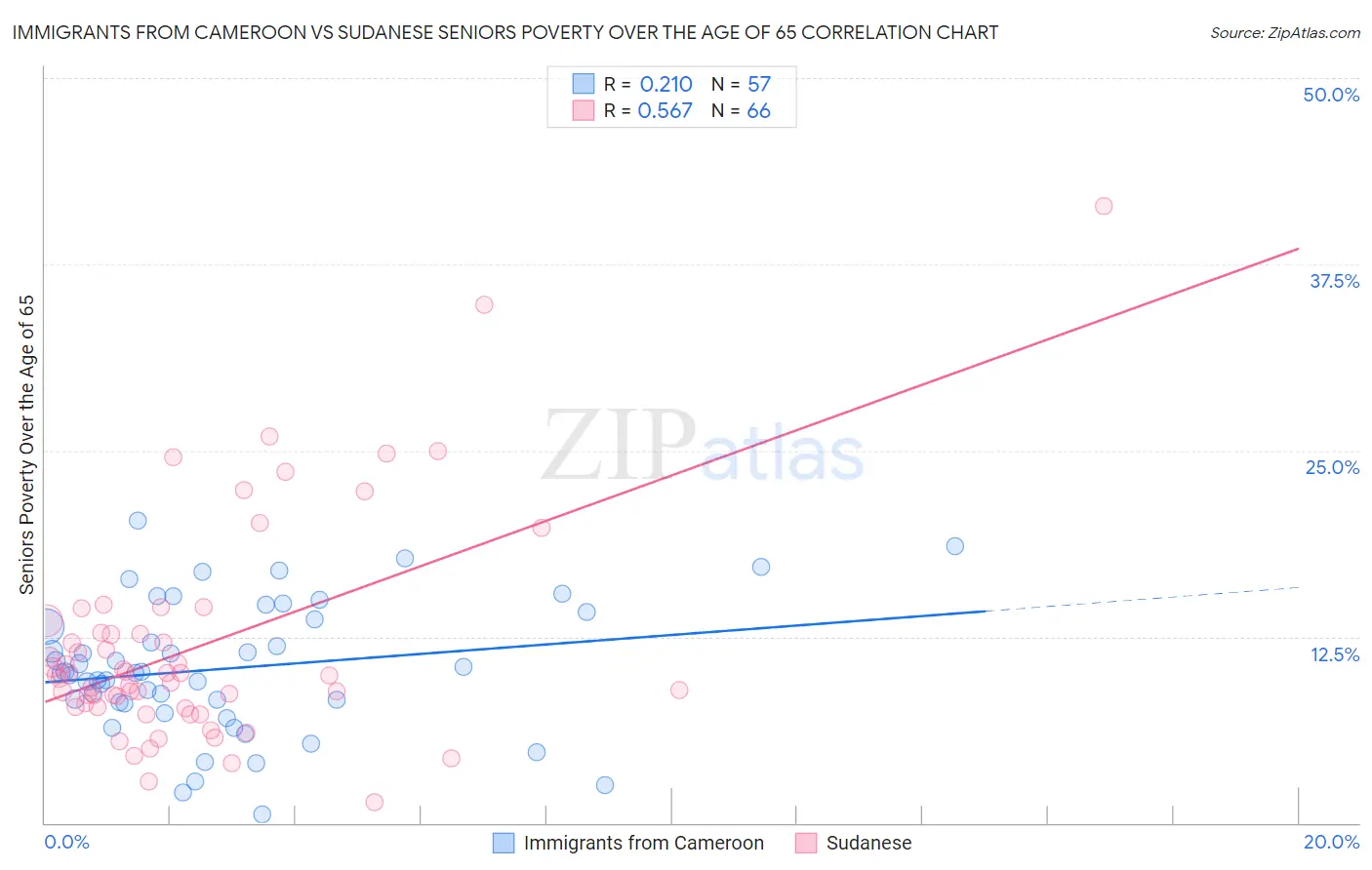 Immigrants from Cameroon vs Sudanese Seniors Poverty Over the Age of 65