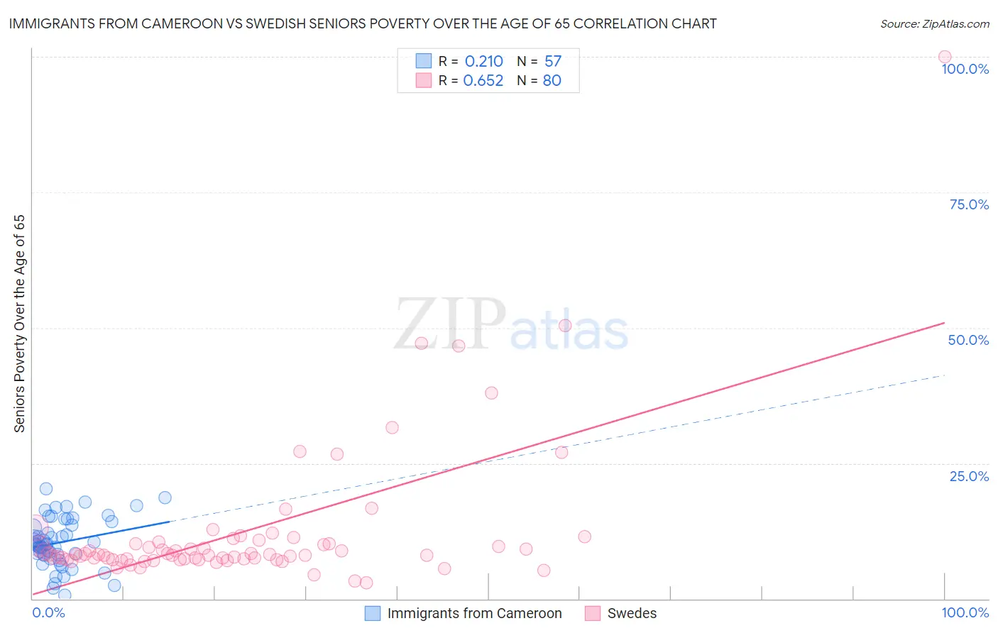 Immigrants from Cameroon vs Swedish Seniors Poverty Over the Age of 65