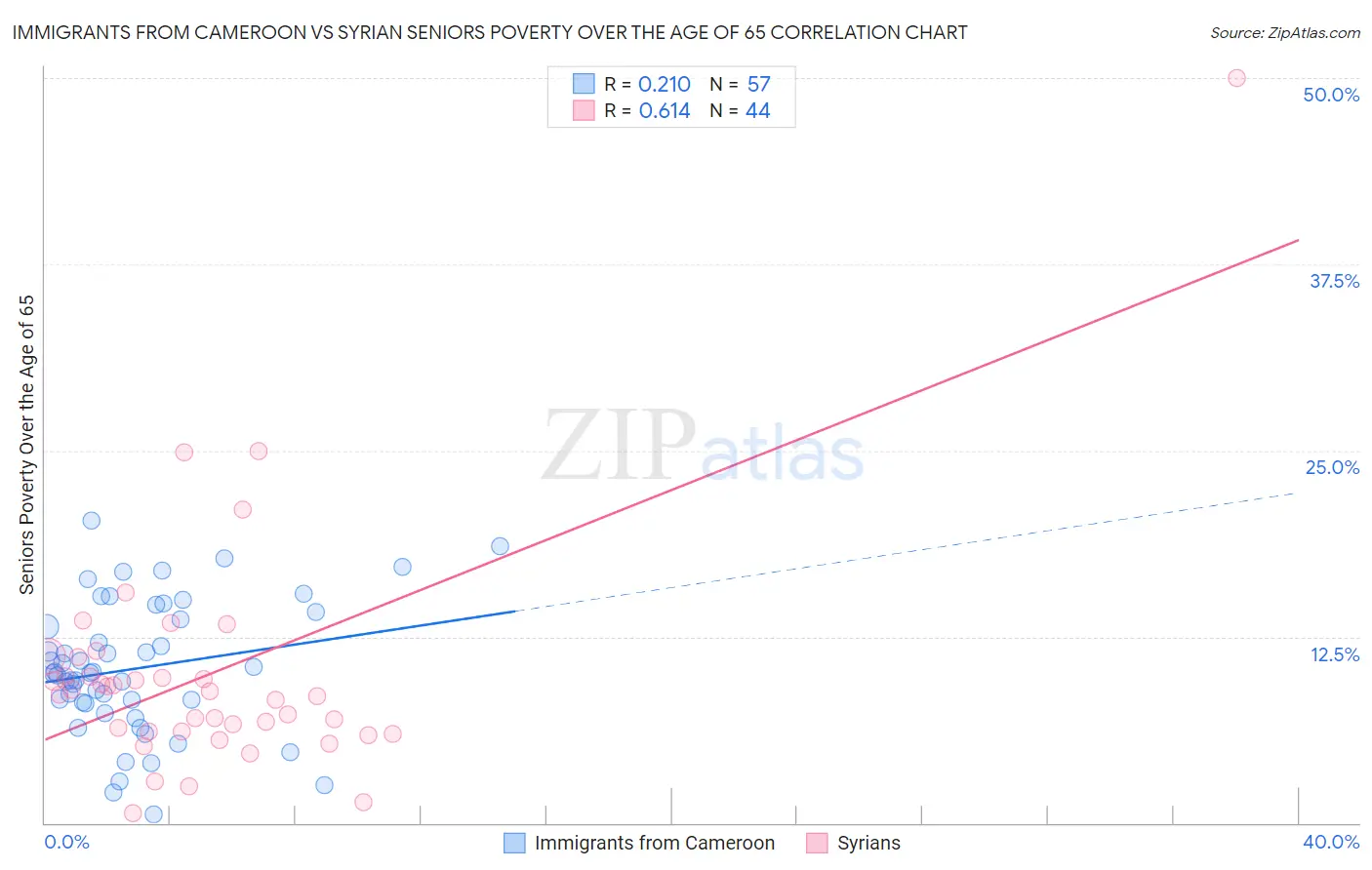 Immigrants from Cameroon vs Syrian Seniors Poverty Over the Age of 65