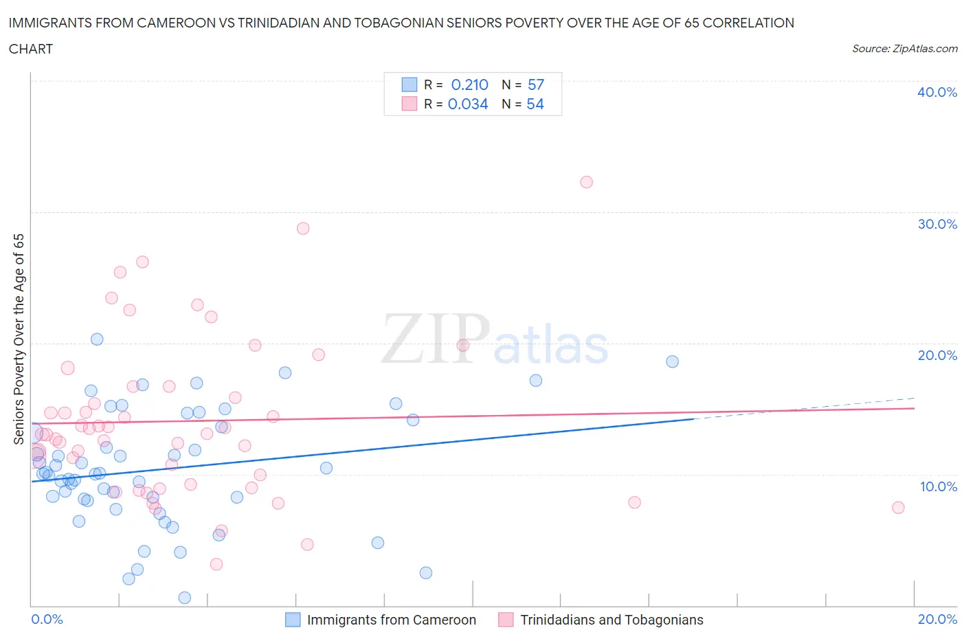 Immigrants from Cameroon vs Trinidadian and Tobagonian Seniors Poverty Over the Age of 65