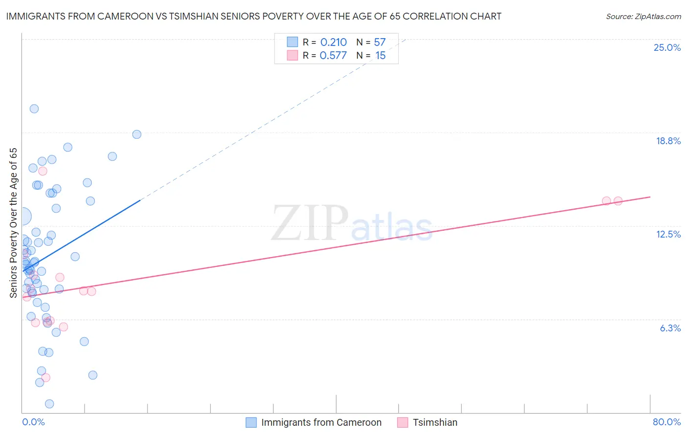 Immigrants from Cameroon vs Tsimshian Seniors Poverty Over the Age of 65